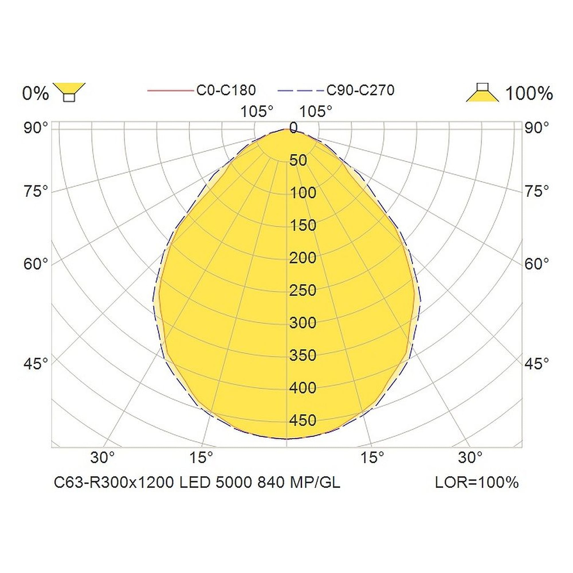 Glamox C63-R300x1200LED luminaire d'intérieur, 4912 lm, 4000 K, à gradation DALI
