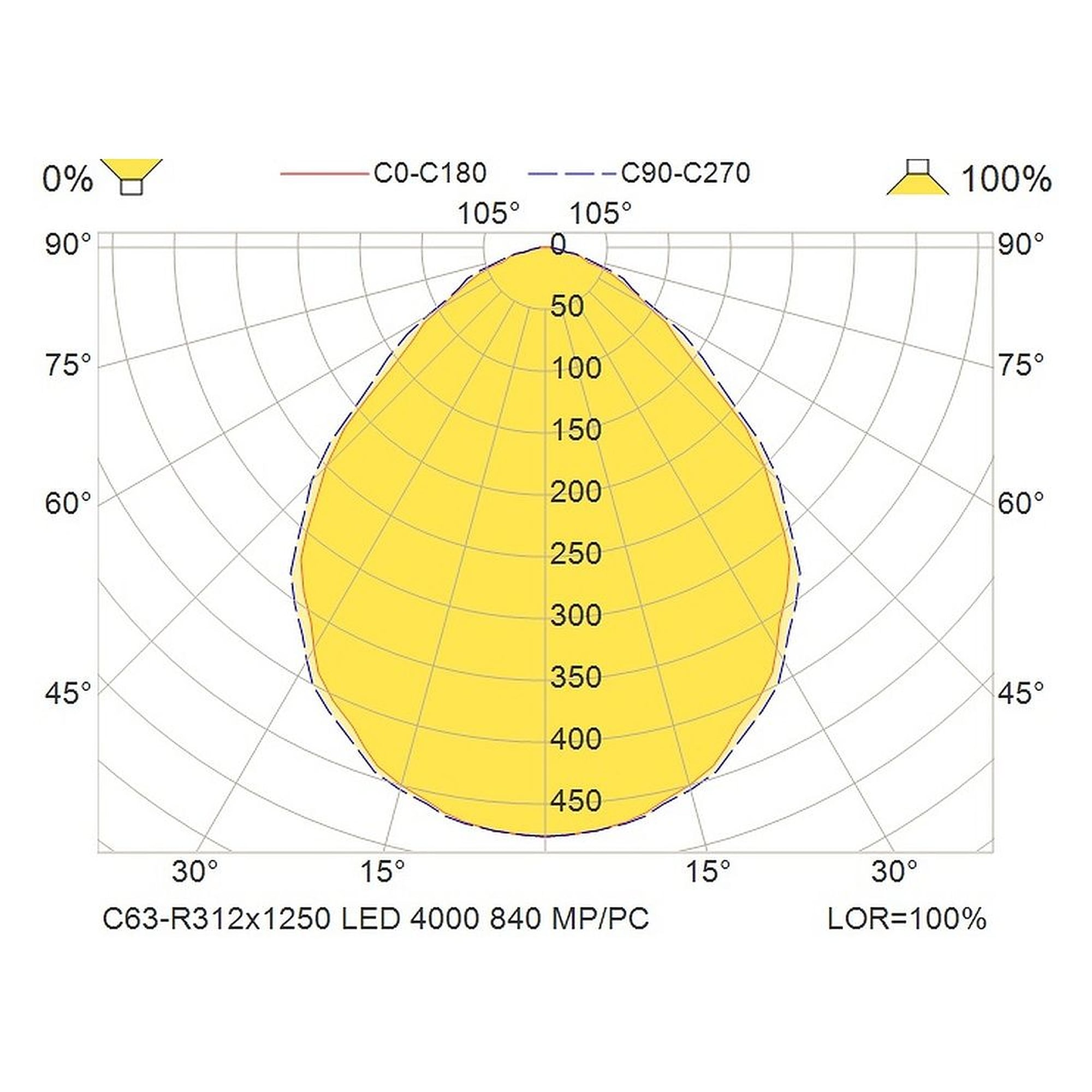 Glamox C63-R312x1250LED luminaire d'intérieur, 3881 lm, 4000 K, à gradation DALI