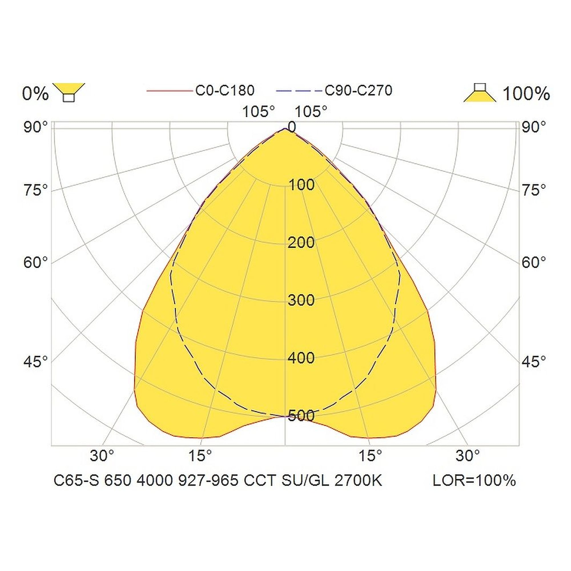 Glamox C65-S350X650 indoor luminaire, 3960 lm, Tunable White