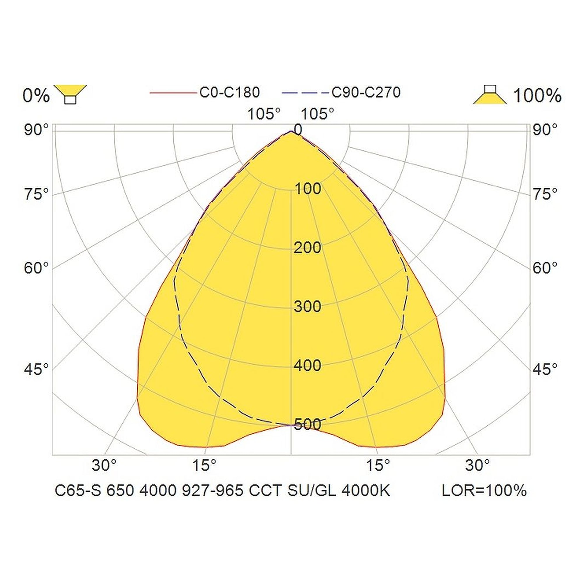 Glamox C65-S350X650 indoor luminaire, 3960 lm, Tunable White