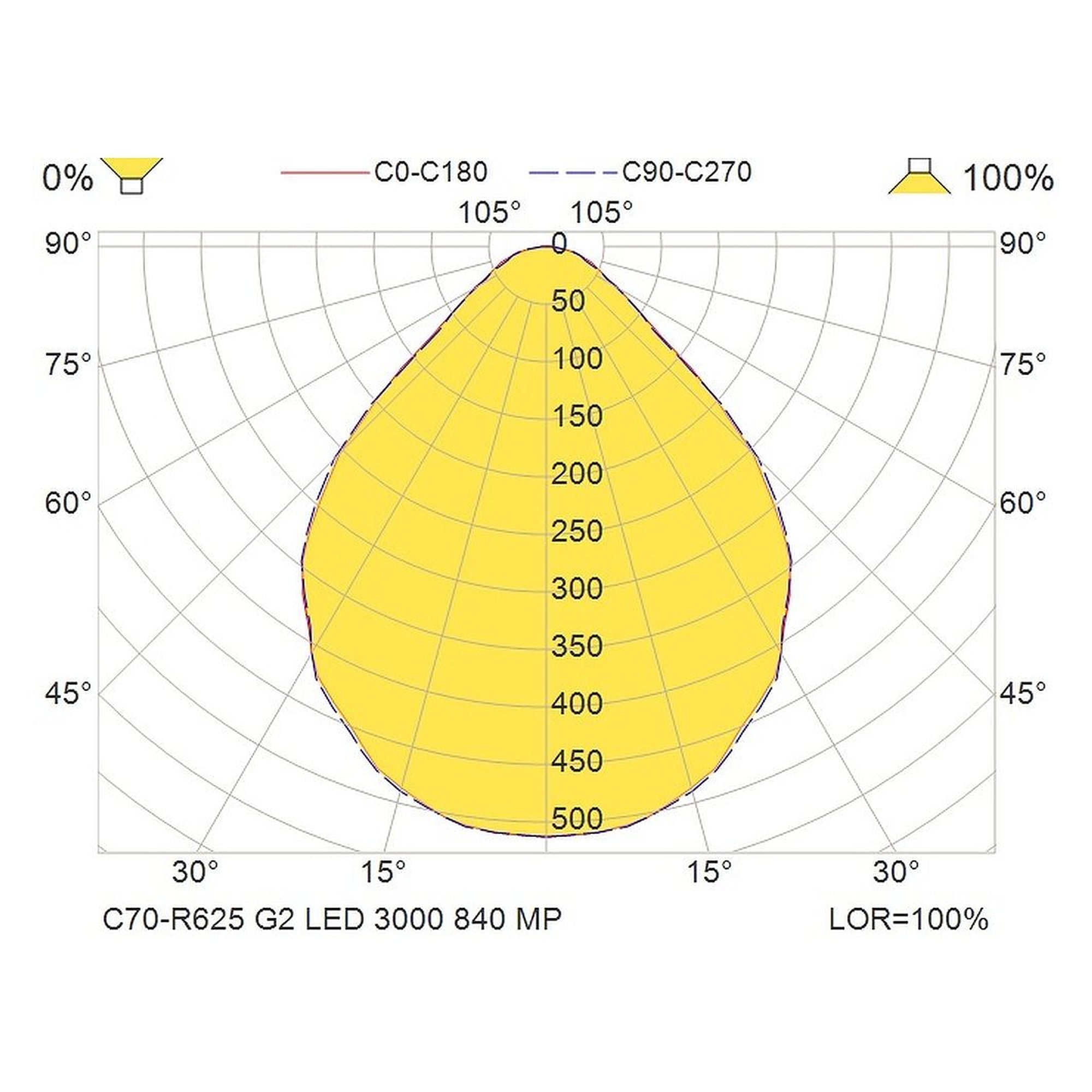 Glamox C70-R625 luminaire LED, 3209 lm, 4000 K, commutable