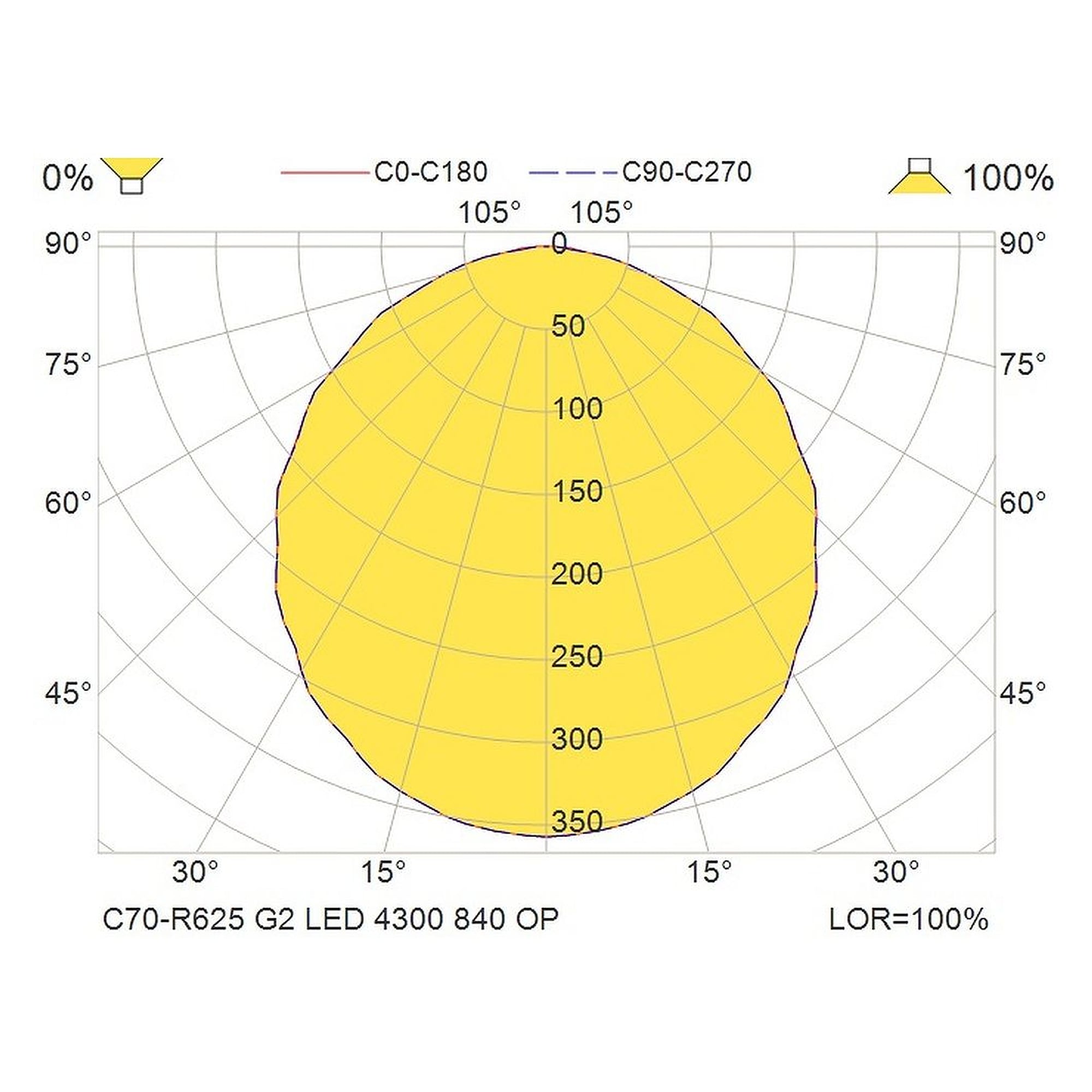 Glamox C70-R625 luminaire LED, 4512 lm, 4000 K, à gradation DALI