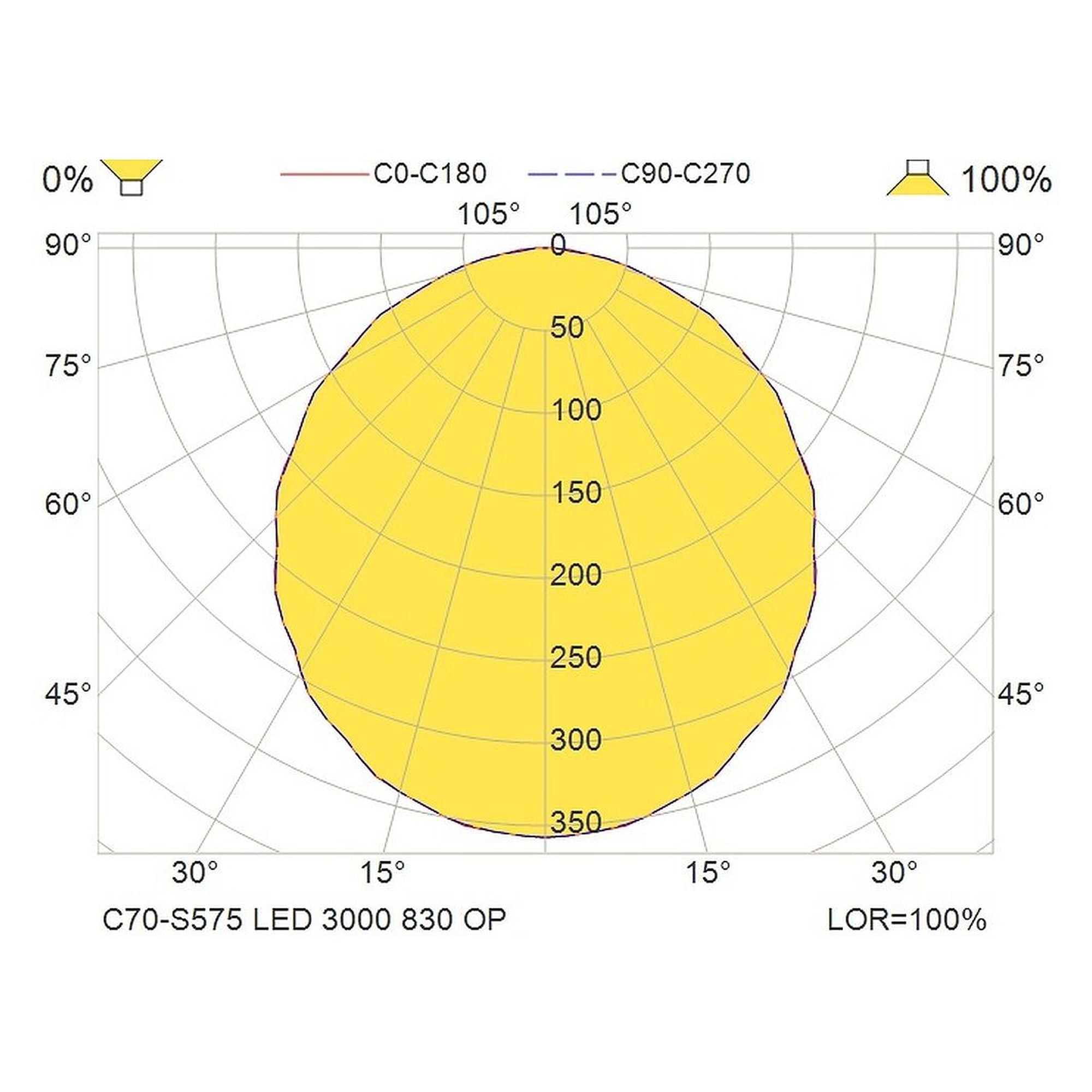 Glamox C70-S575 luminaire d'intérieur, 2864 lm, 3000 K, à gradation DALI