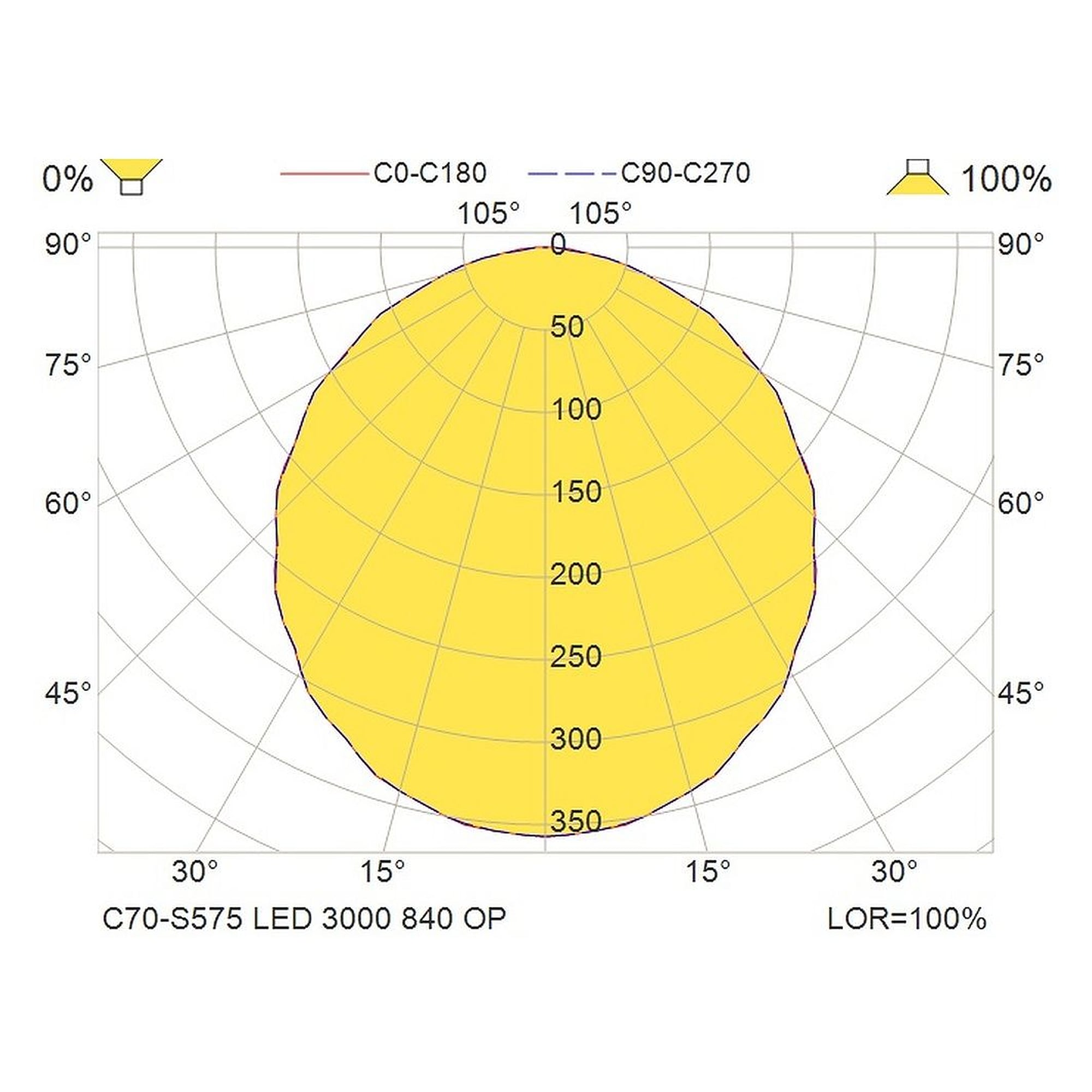 Glamox C70-S575 luminaire d'intérieur, 3047 lm, 4000 K, à gradation DALI