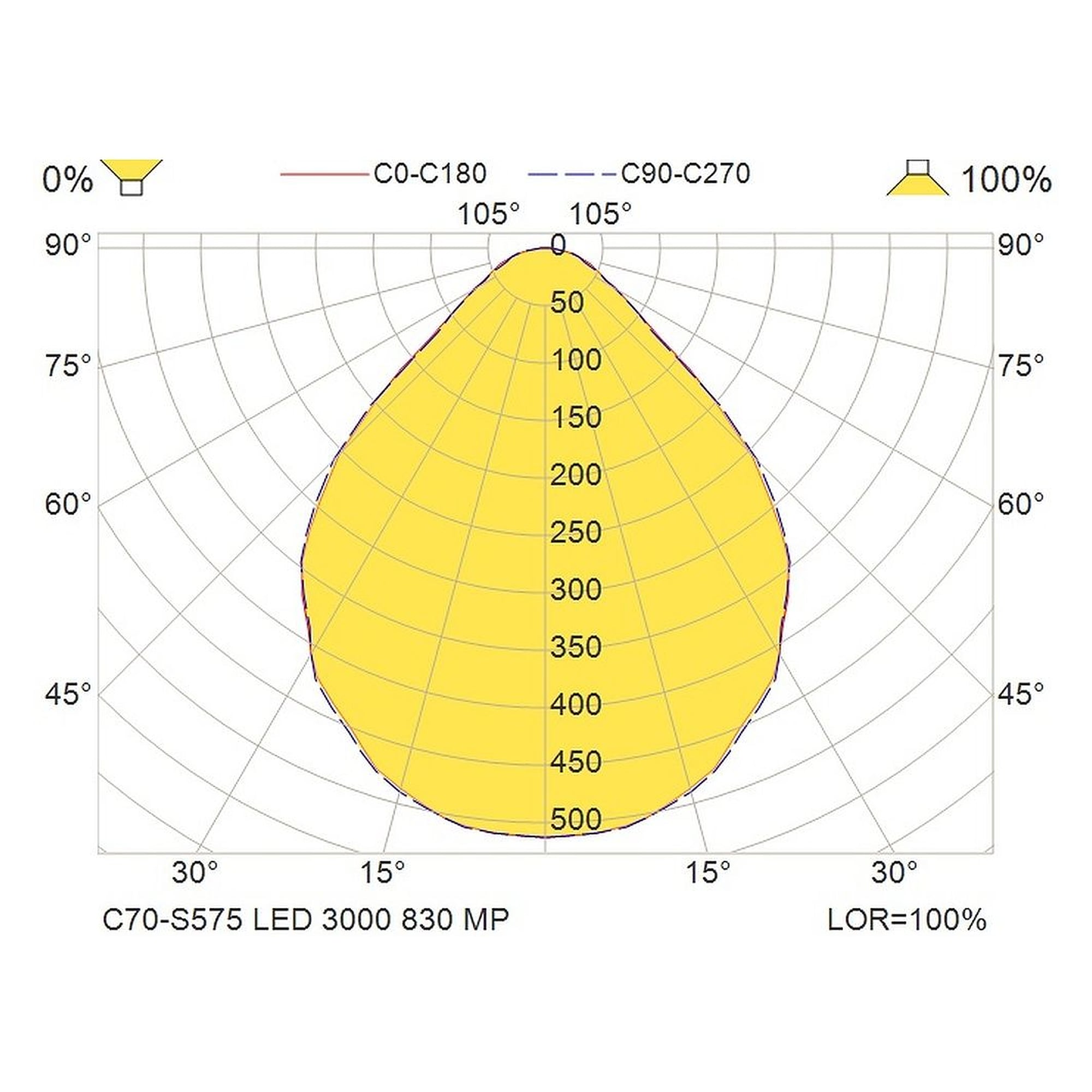 Glamox C70-S575 luminaire d'intérieur, 3016 lm, 3000 K, commutable
