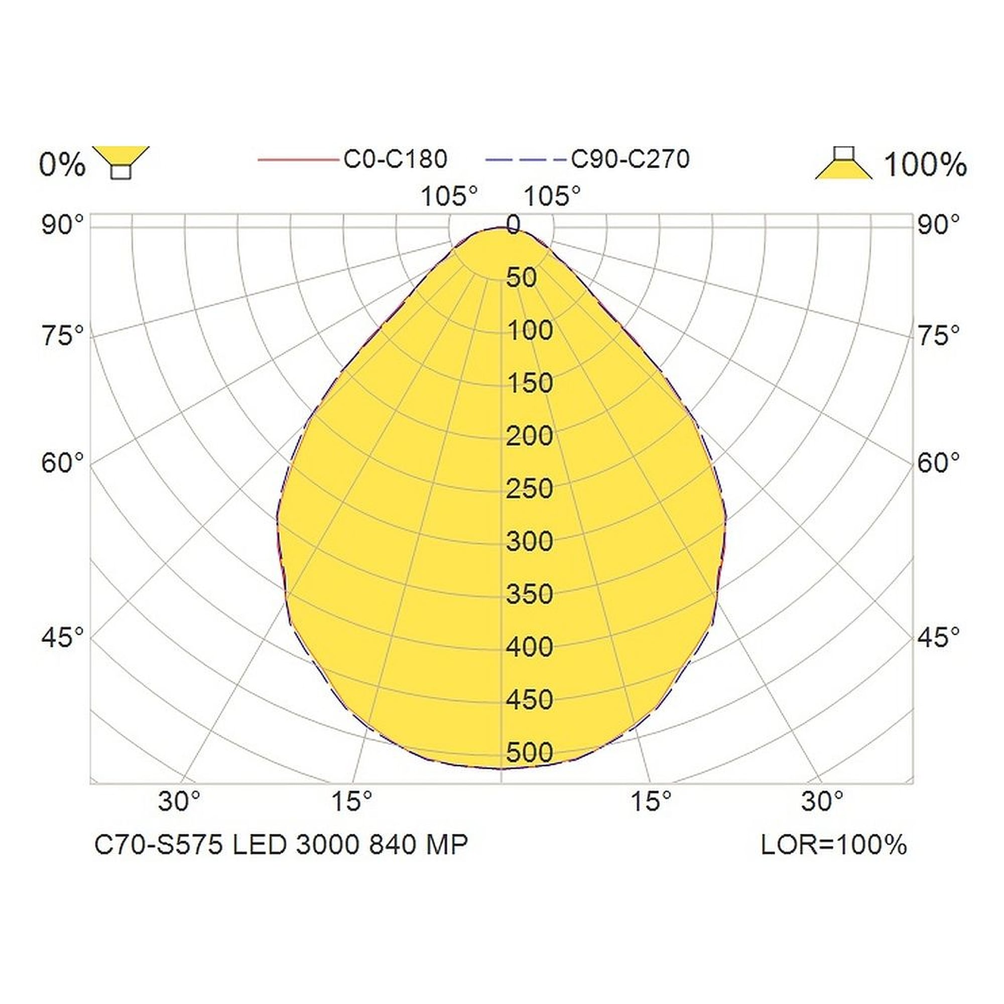 Glamox C70-S575 luminaire d'intérieur, 3209 lm, 4000 K, à gradation DALI