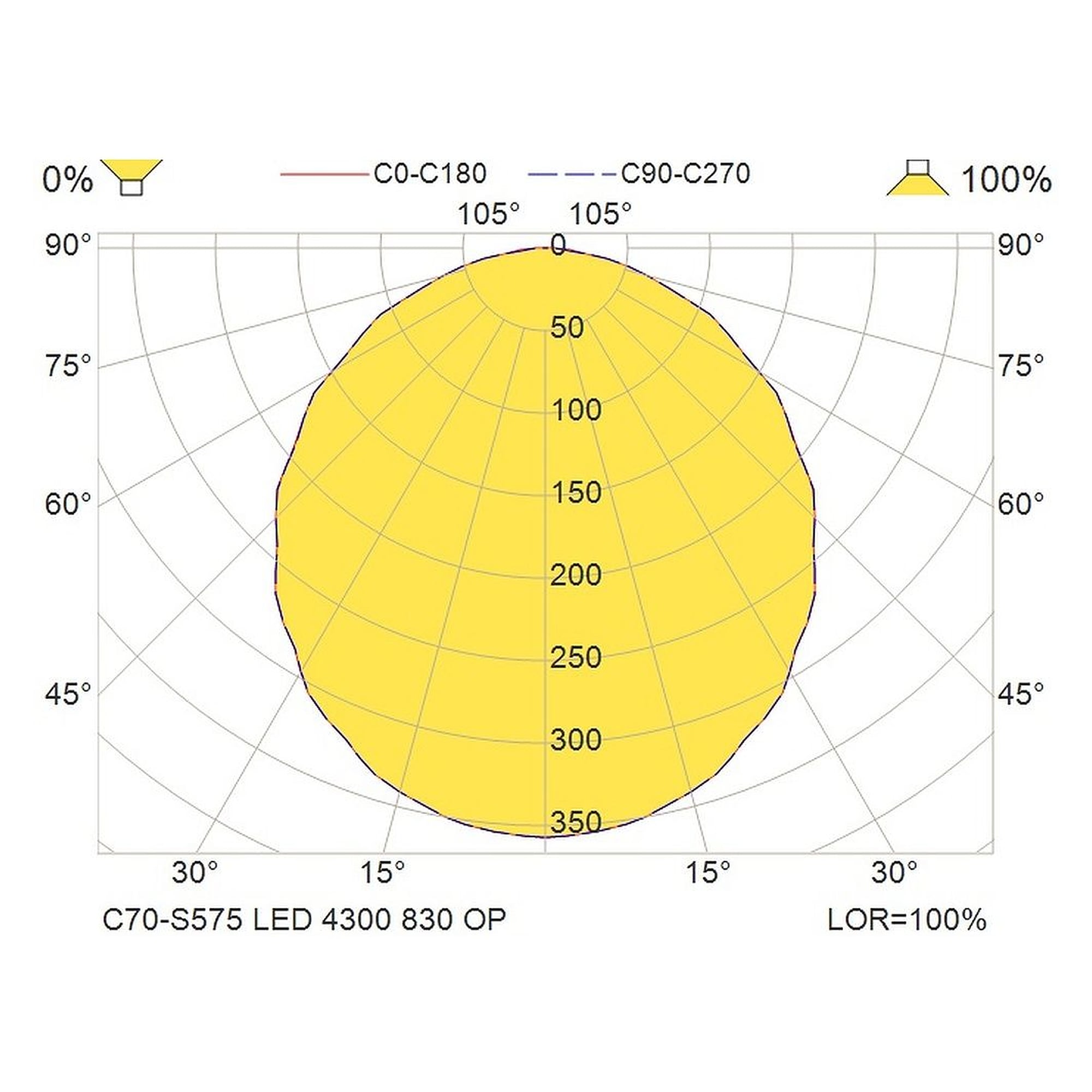 Glamox C70-S575 luminaire d'intérieur, 4241 lm, 3000 K, à gradation DALI