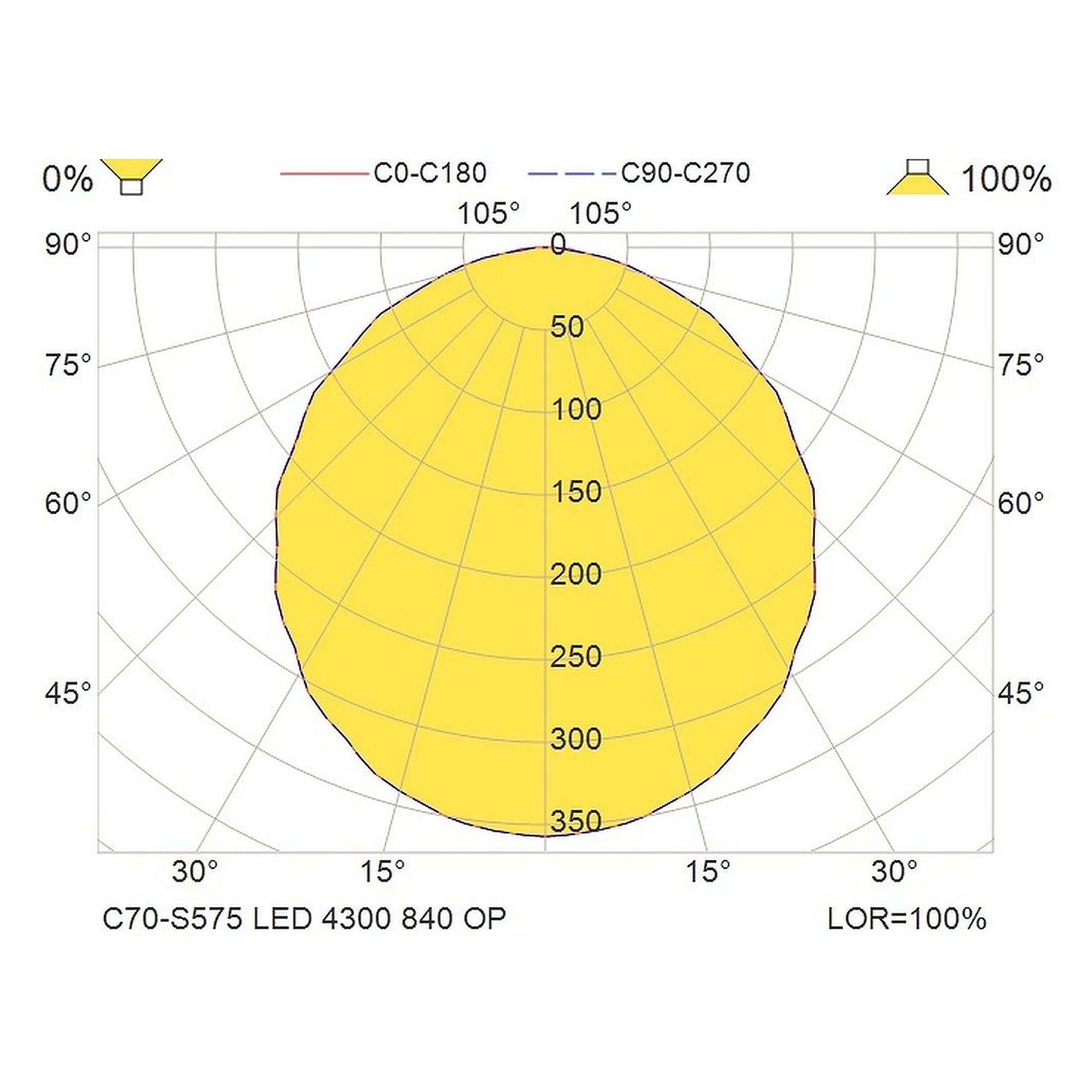 Glamox C70-S575 luminaire d'intérieur, 4512 lm, 4000 K, à gradation DALI