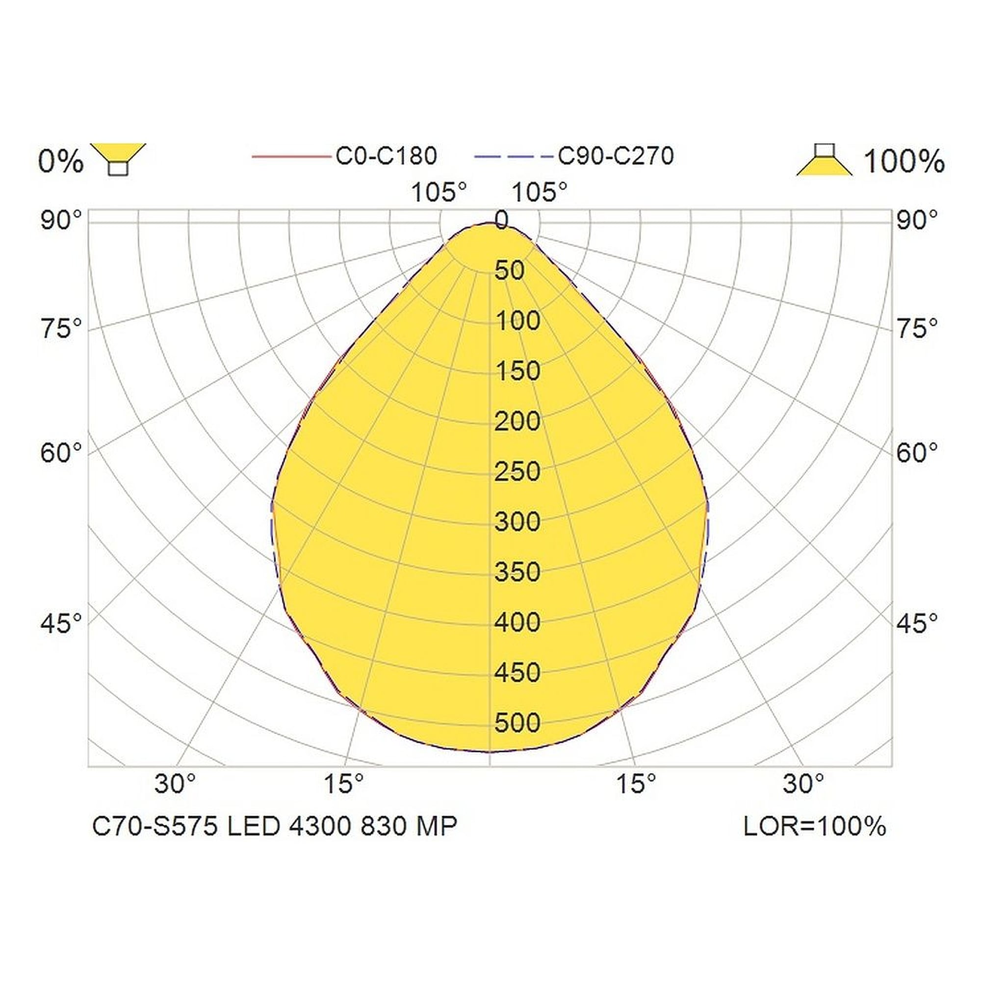 Glamox C70-S575 luminaire d'intérieur, 3988 lm, 3000 K, à gradation DALI