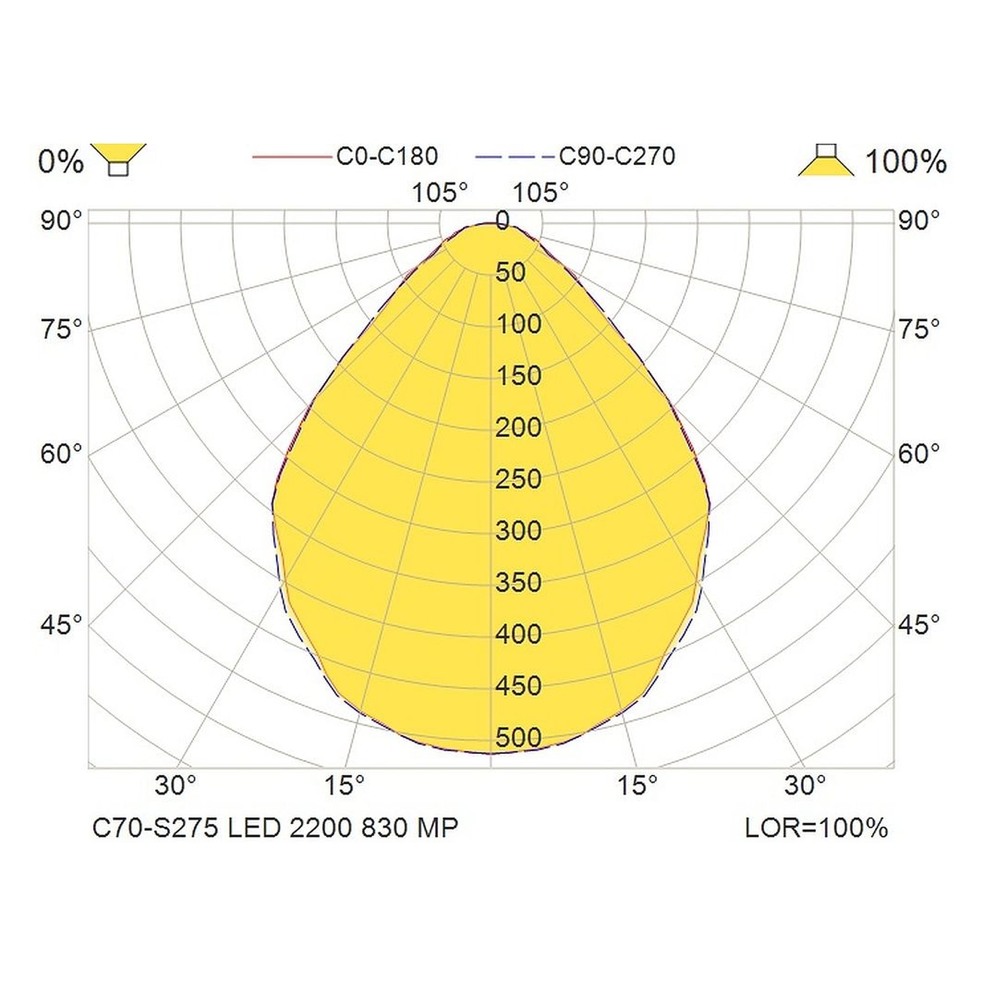 Glamox C70-S275 luminaire d'intérieur, 2106 lm, 3000 K, à gradation DALI