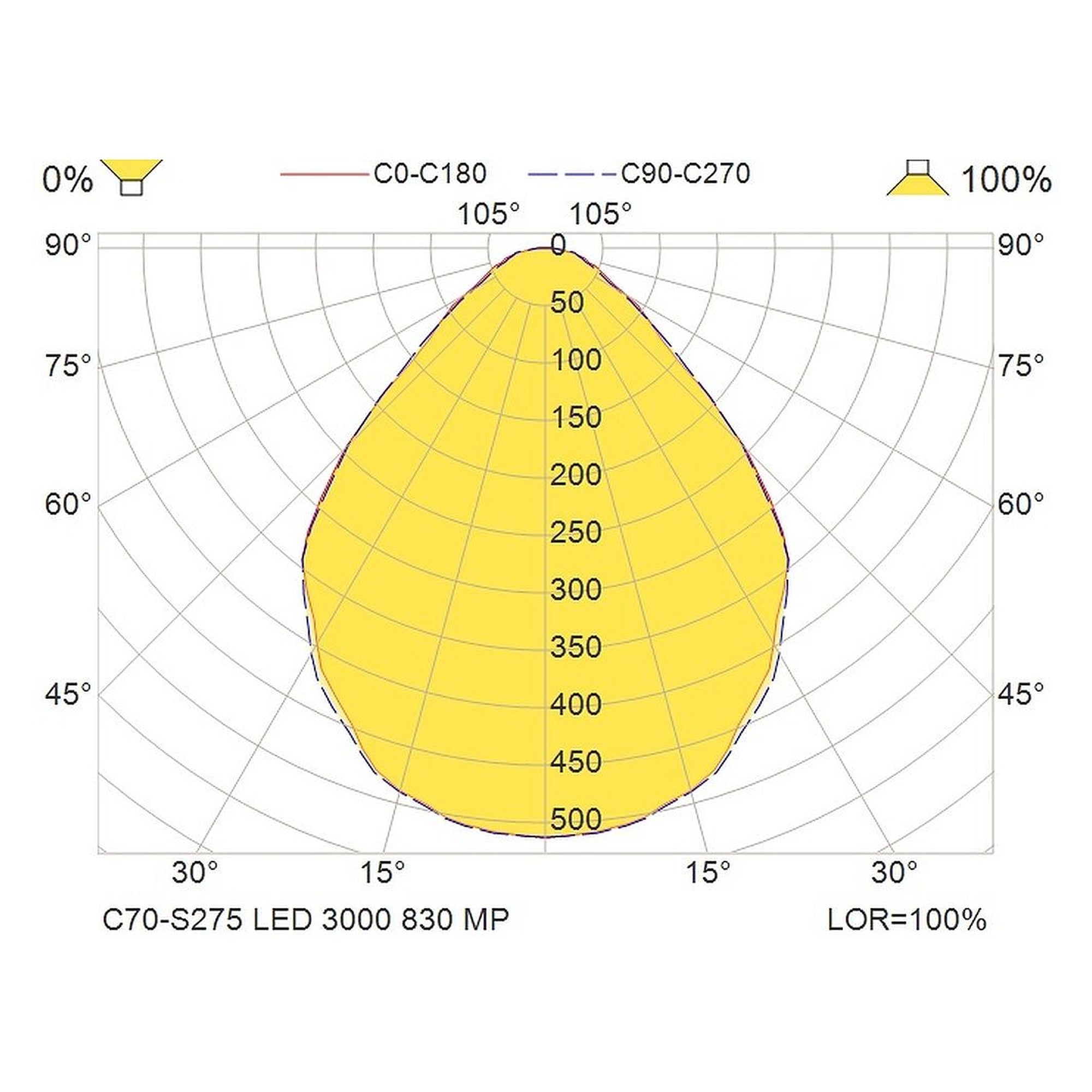 Glamox C70-S275 luminaire d'intérieur, 2915 lm, 3000 K, à gradation DALI