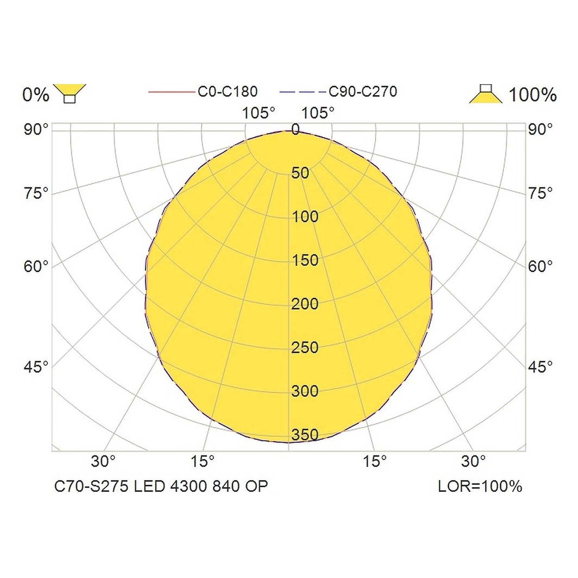 Glamox C70-S275 luminaire d'intérieur, 4455 lm, 4000 K, à gradation DALI