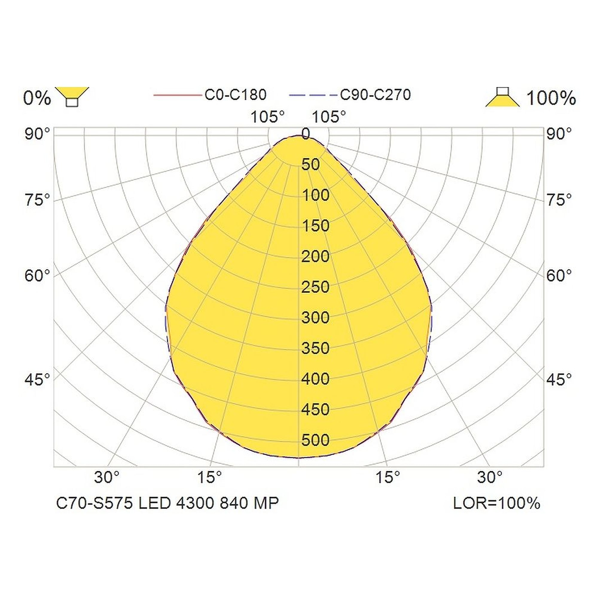Glamox C70-S575 luminaire d'intérieur, 4243 lm, 4000 K, à gradation DALI