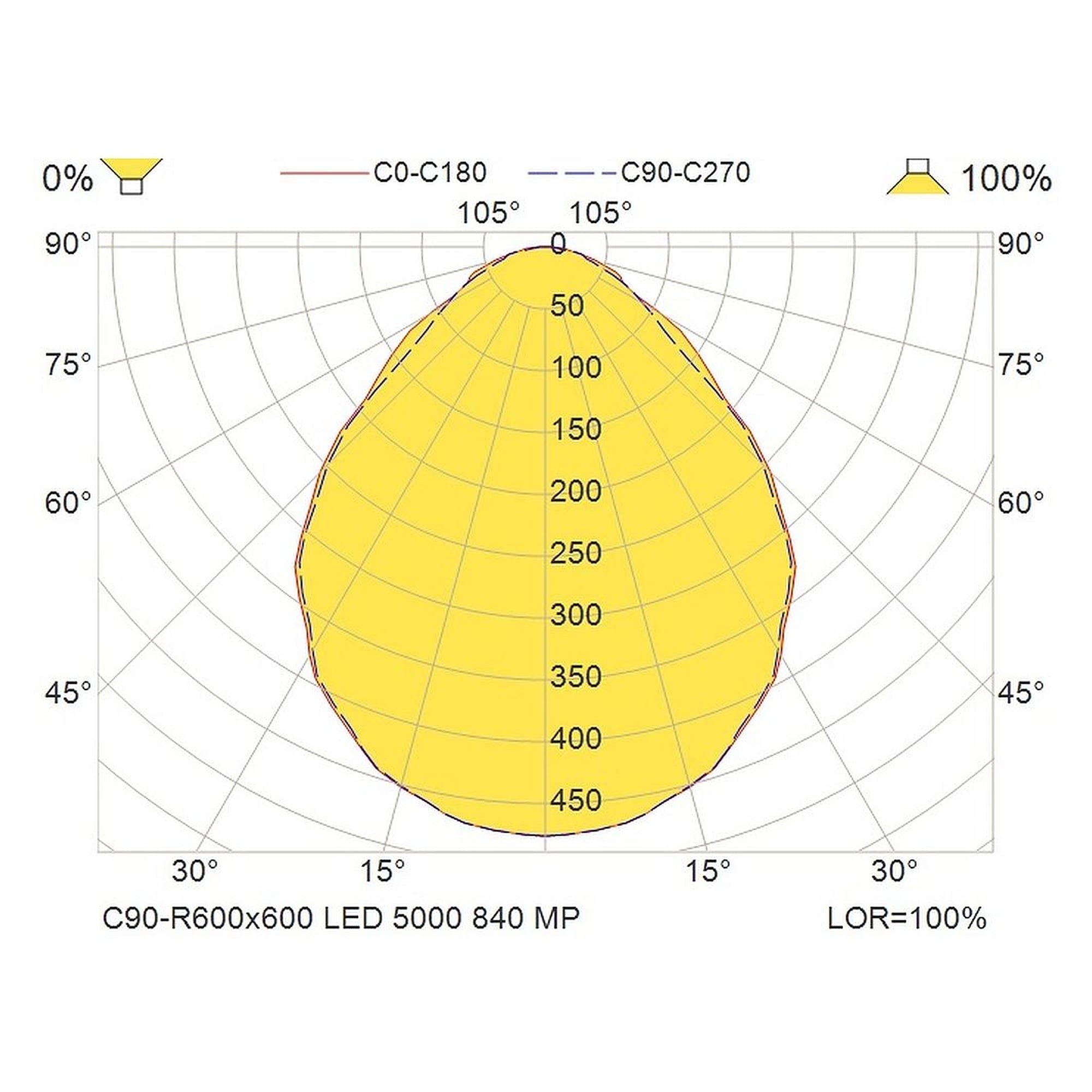 Glamox C90-R600x600 luminaire d'intérieur, 5350 lm, 4000 K, commutable