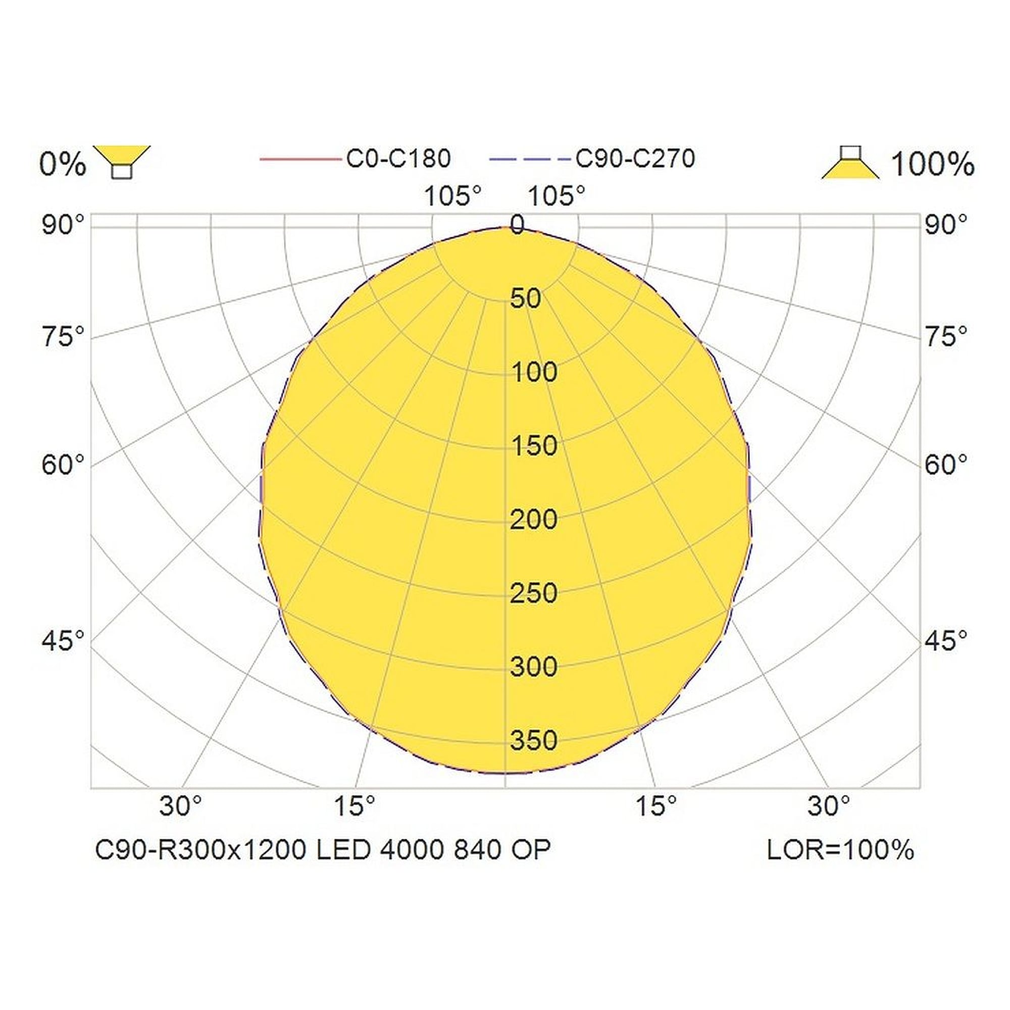 Glamox C90-R300x1200 luminaire d'intérieur, 4222 lm, 4000 K, commutable