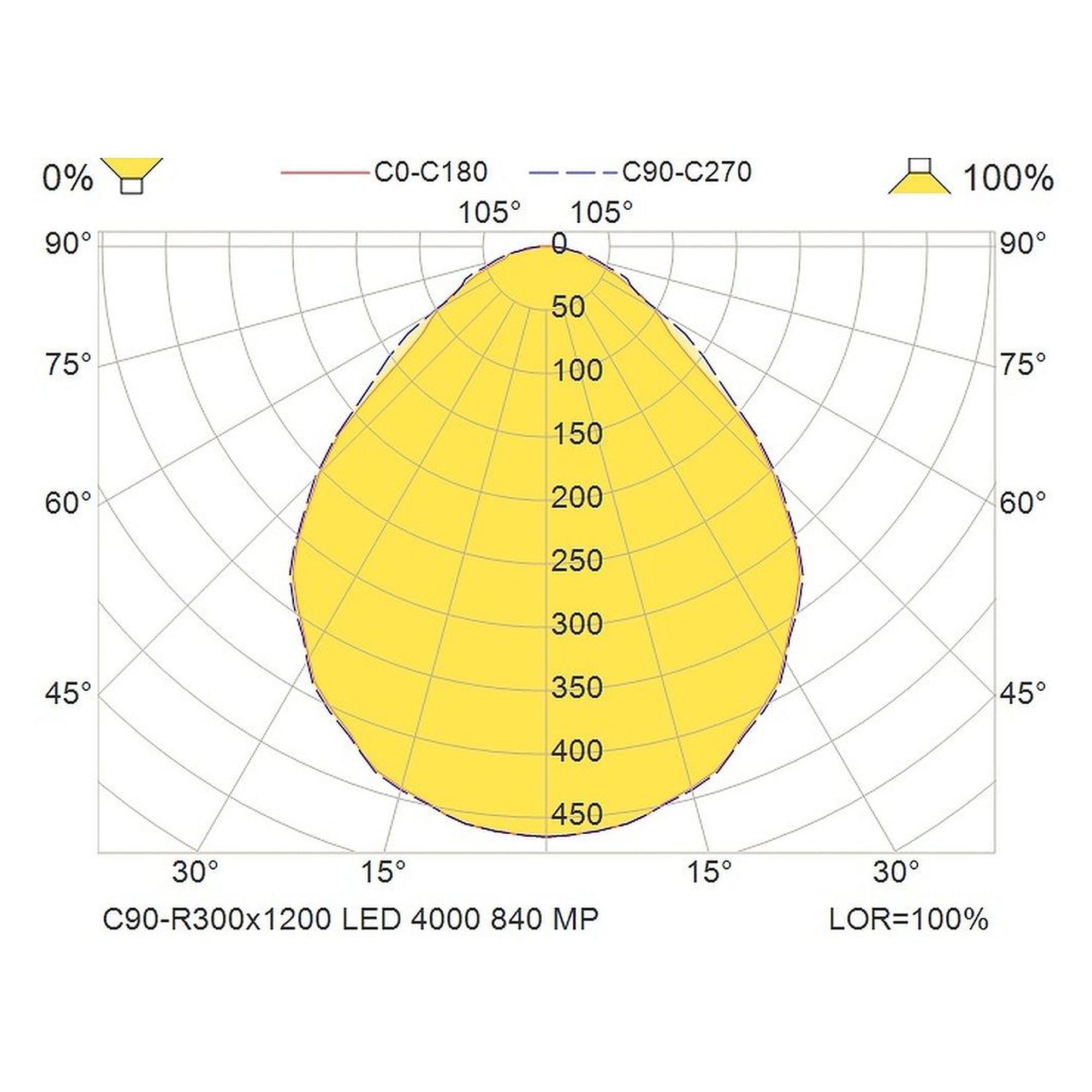 Glamox C90-R300x1200 indoor luminaire, 4097 lm, 4000 K, switchable