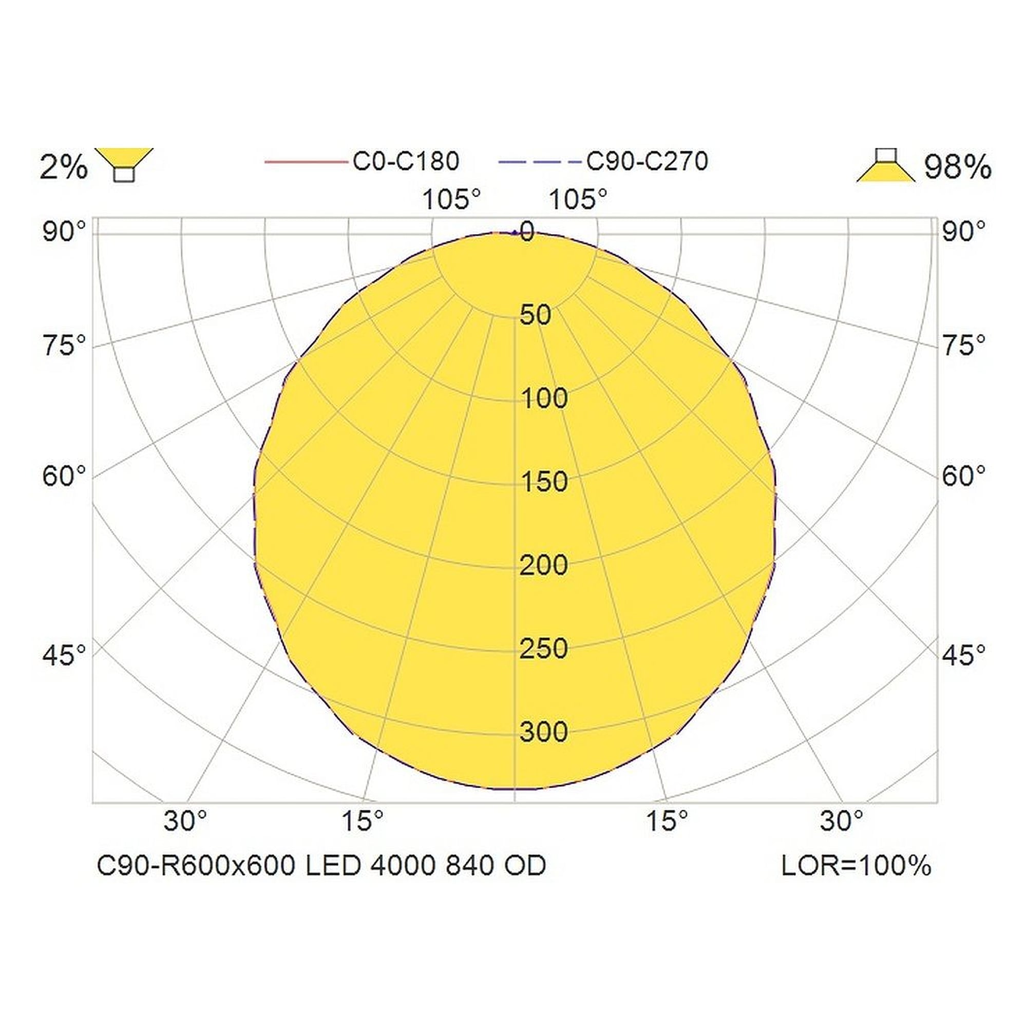 Glamox C90-R600x600 luminaire d'intérieur, 4228 lm, 4000 K, à gradation DALI