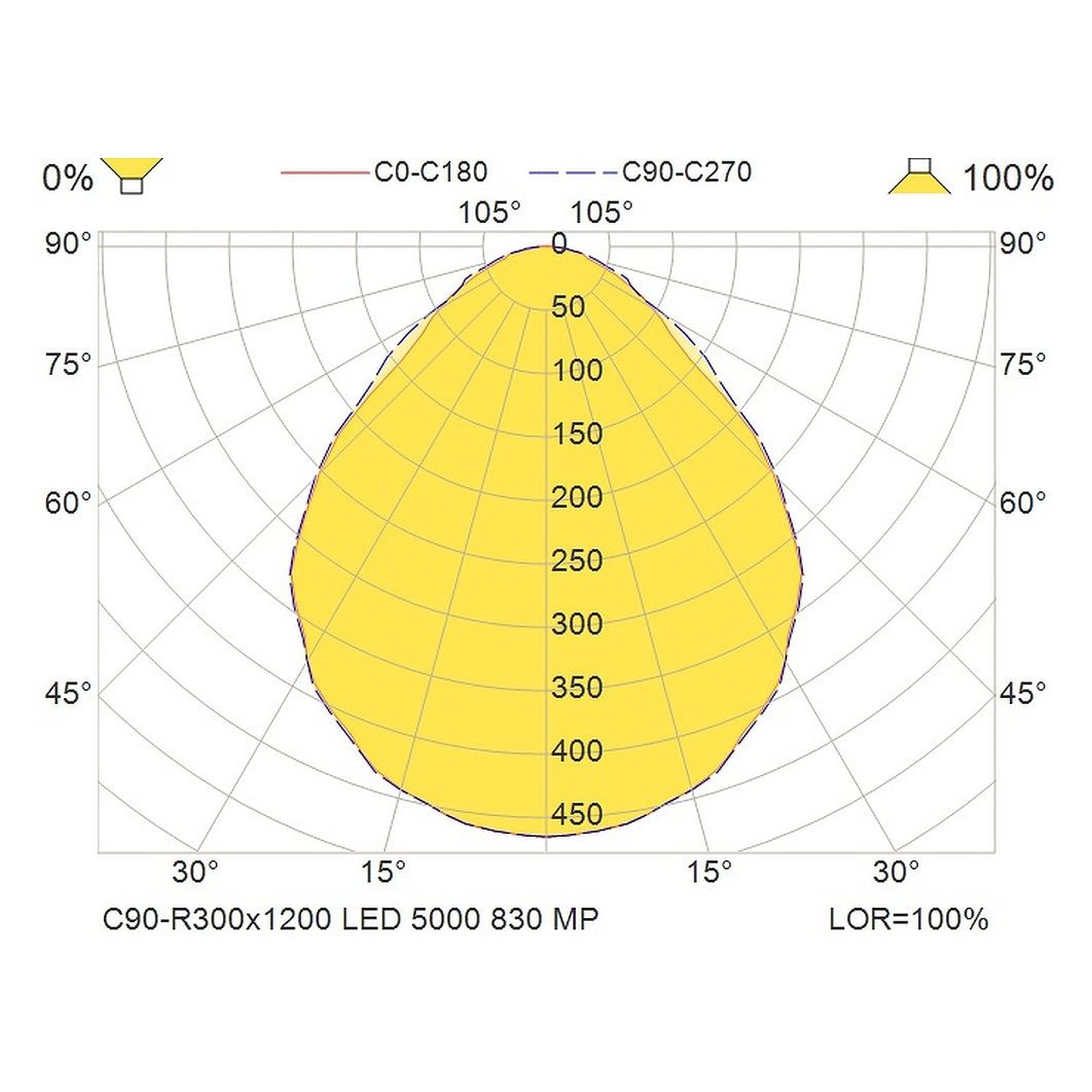 Glamox C90-R300x1200 luminaire d'intérieur, 4803 lm, 3000 K, à gradation DALI