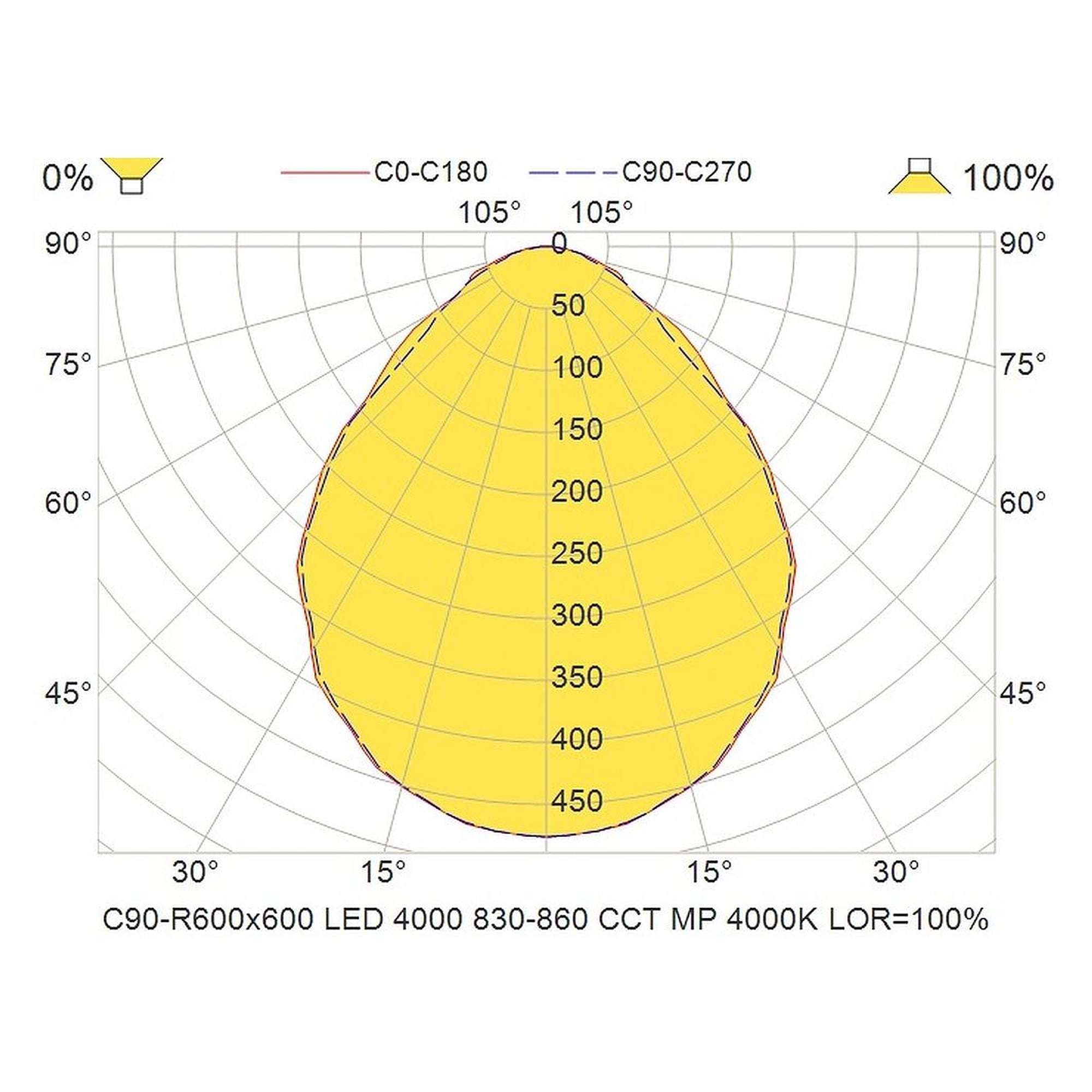 Glamox C90-R600x600 luminaire d'intérieur, 4131 lm, blanc variable (Tunable White), à gradation DALI