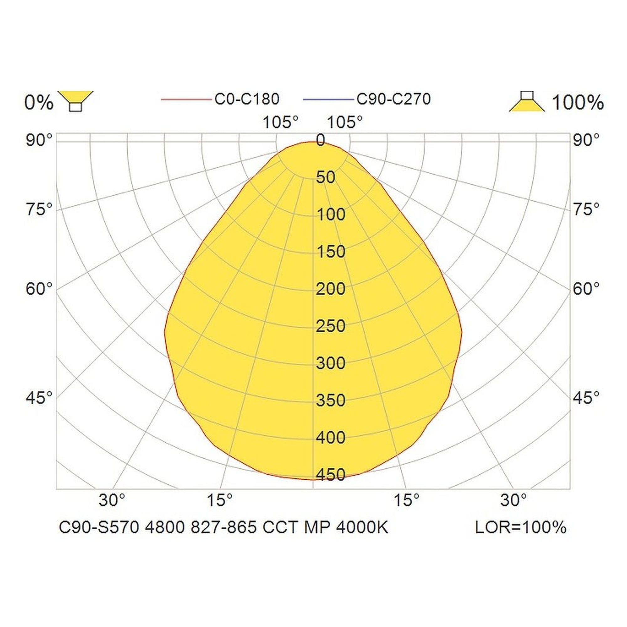 Glamox C90-S570 luminaire décoratif, 4707 lm, blanc variable (Tunable White), à gradation DALI