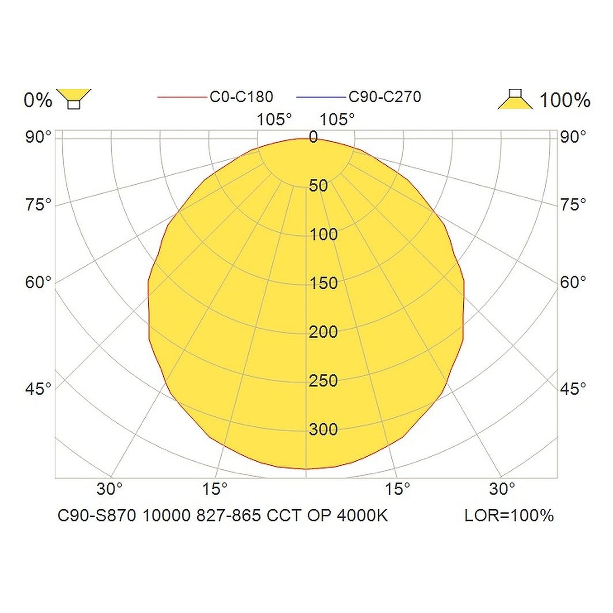 Glamox C90-S870 luminaire décoratif, 10425 lm, blanc variable (Tunable White), à gradation DALI