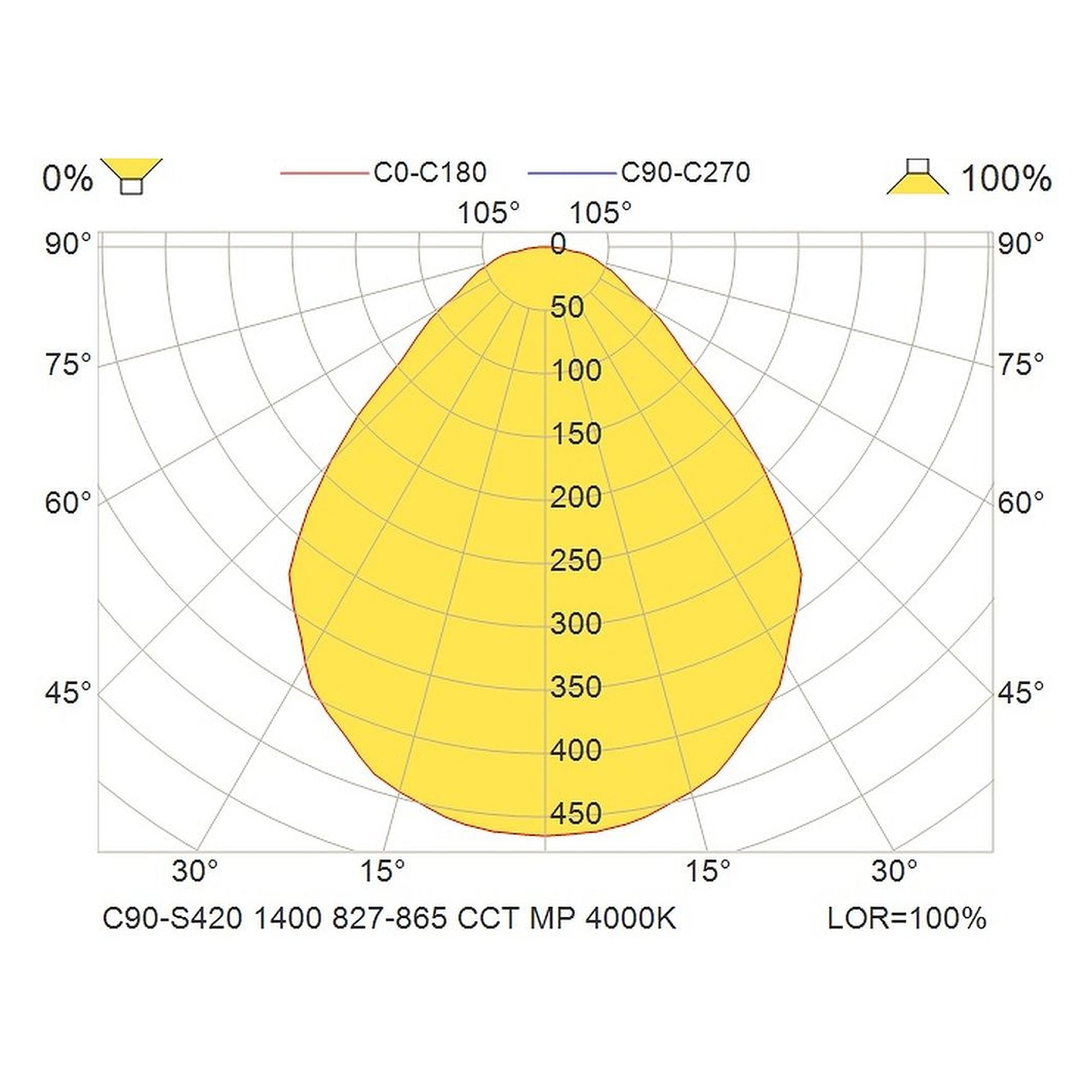 Glamox C90-S420 luminaire décoratif, 1400 lm, blanc variable (Tunable White), à gradation DALI