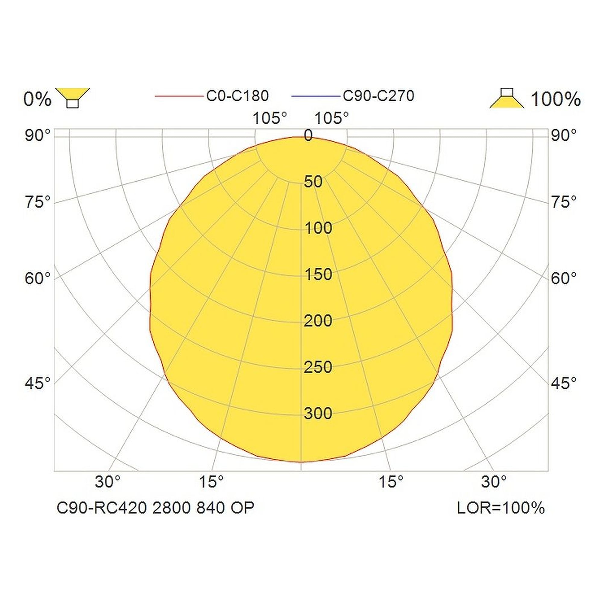 Glamox C90-RC420 luminaire d'intérieur, 2906 lm, 4000 K, à gradation DALI