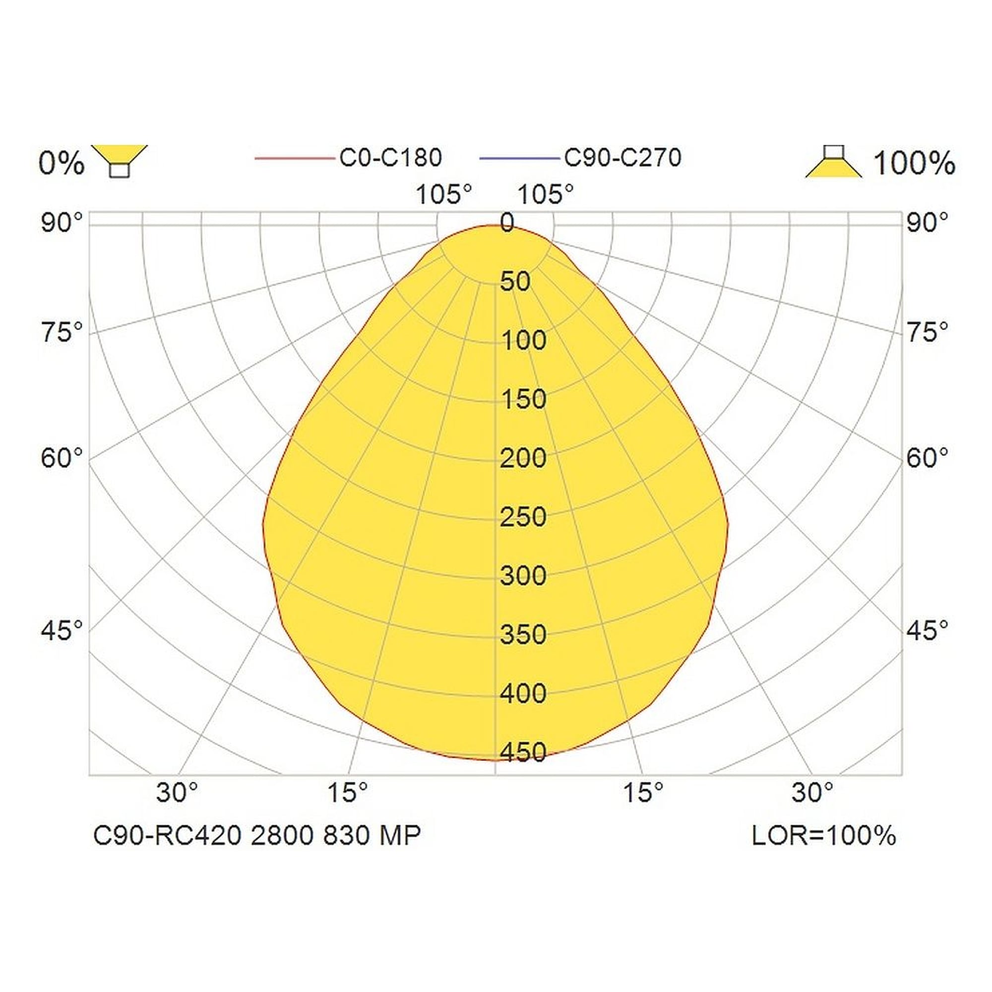 Glamox C90-RC420 luminaire d'intérieur, 2488 lm, 3000 K, à gradation DALI