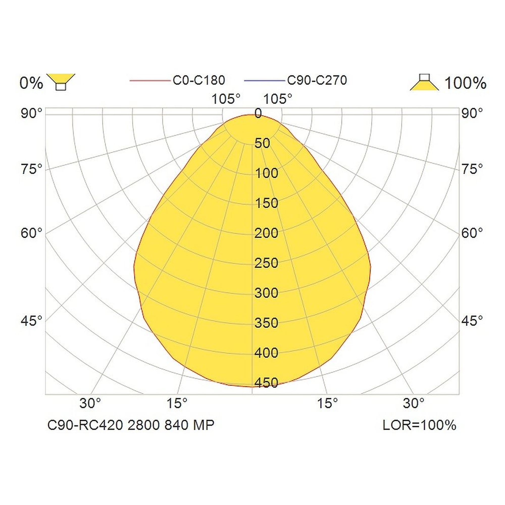 Glamox C90-RC420 luminaire d'intérieur, 2704 lm, 4000 K, à gradation DALI