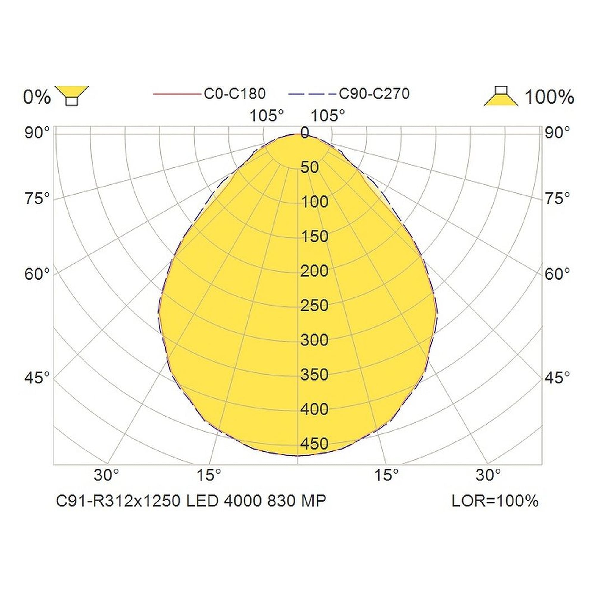 Glamox C91-R312x1250 luminaire d'intérieur, 3788 lm, 3000 K, à gradation DALI