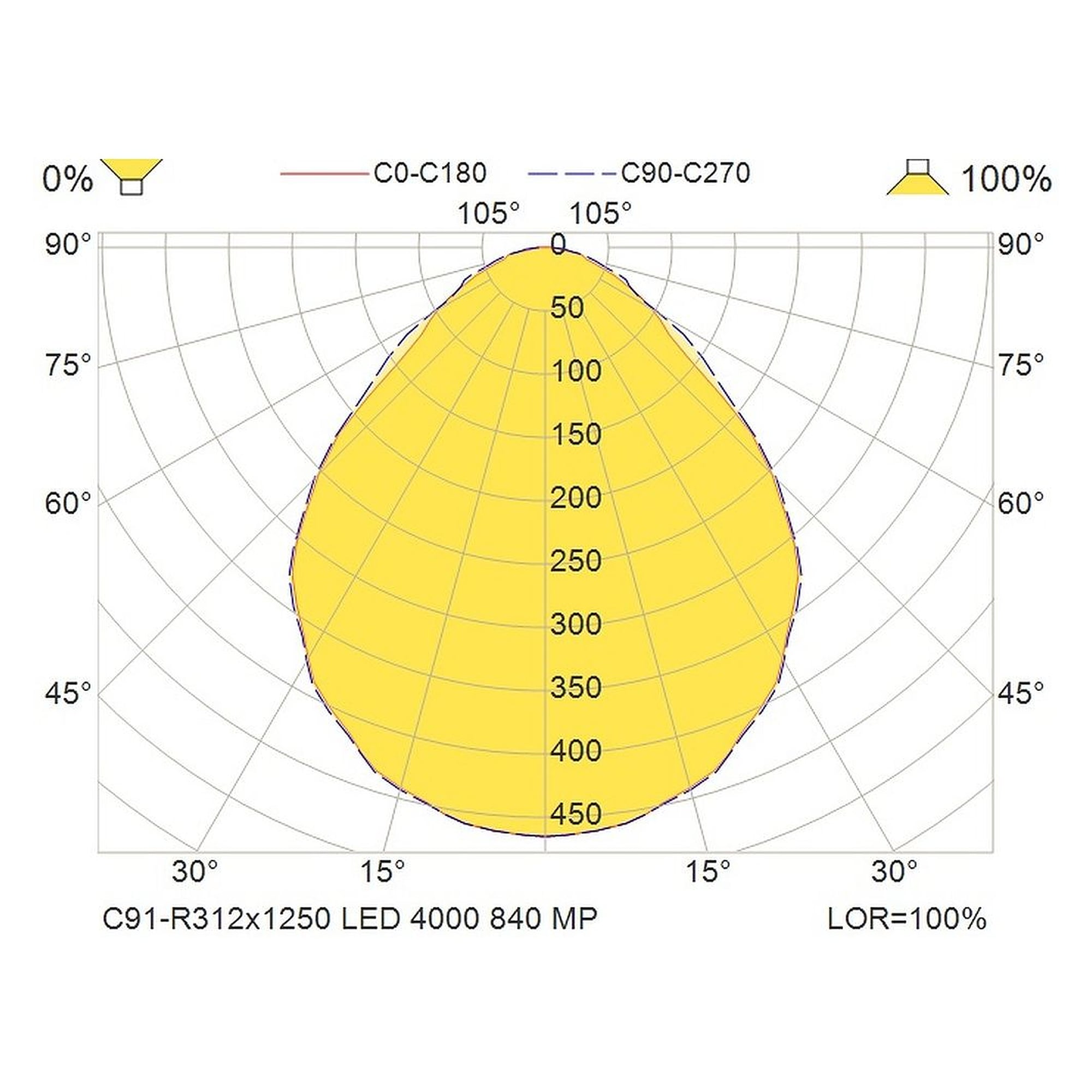 Glamox C91-R312x1250 luminaire d'intérieur, 3966 lm, 4000 K, à gradation DALI