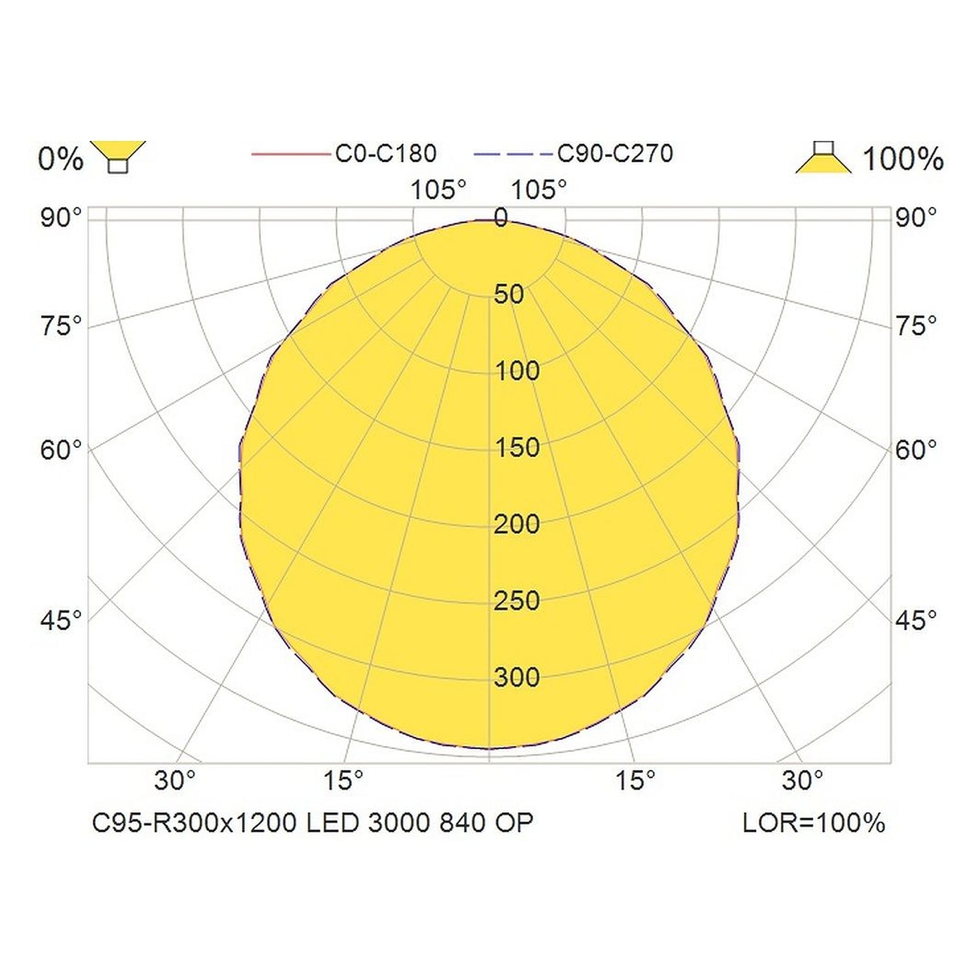 Glamox C95-R300x1200 luminaire d'intérieur, 3436 lm, 4000 K, à gradation DALI
