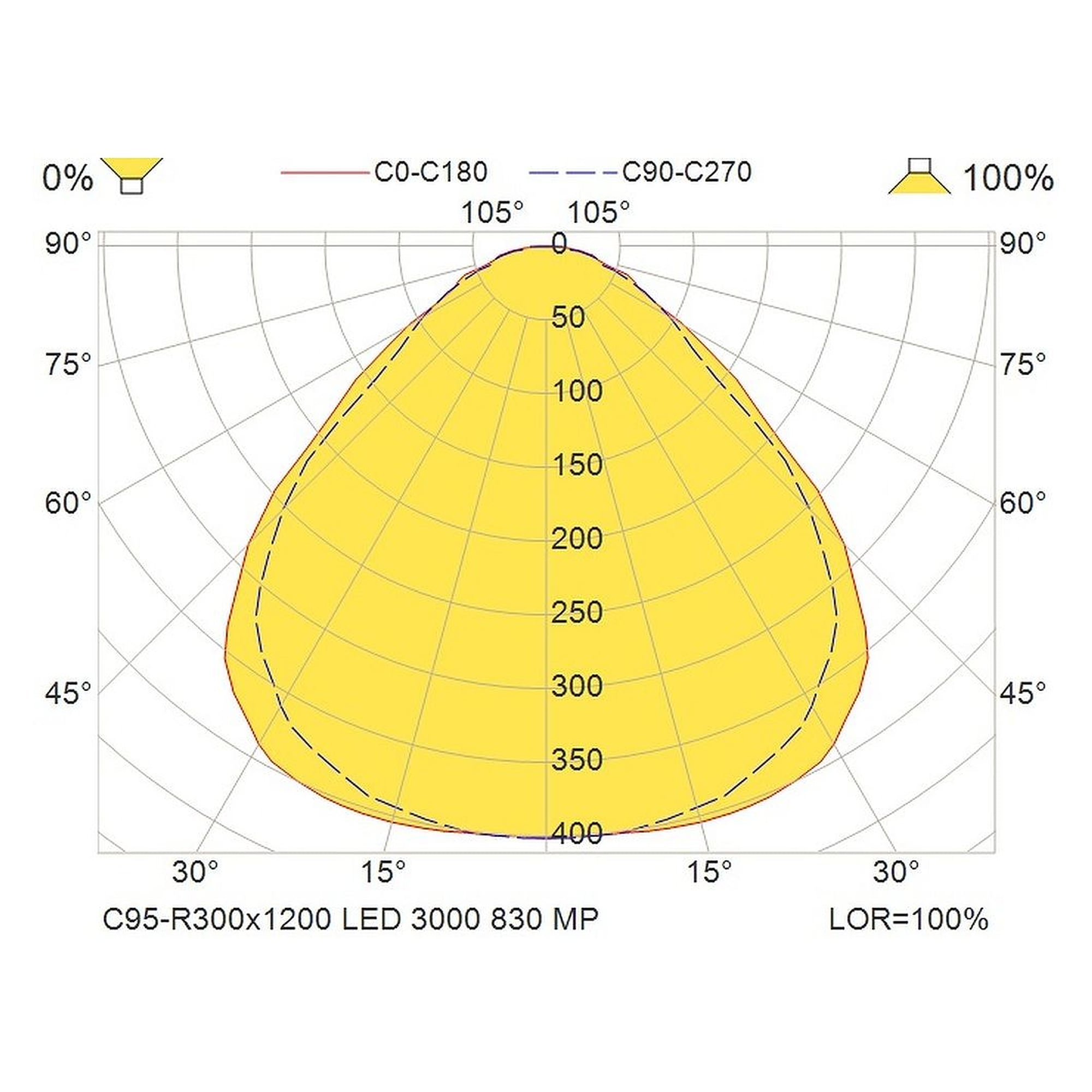 Glamox C95-R300x1200 luminaire d'intérieur, 3226 lm, 3000 K, à gradation DALI