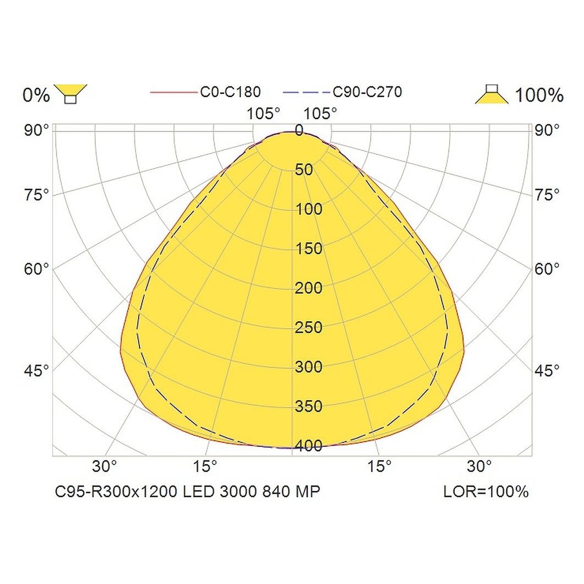 Glamox C95-R300x1200 Innenraumleuchte, 3506 lm, 4000 K, DALI-dimmbar