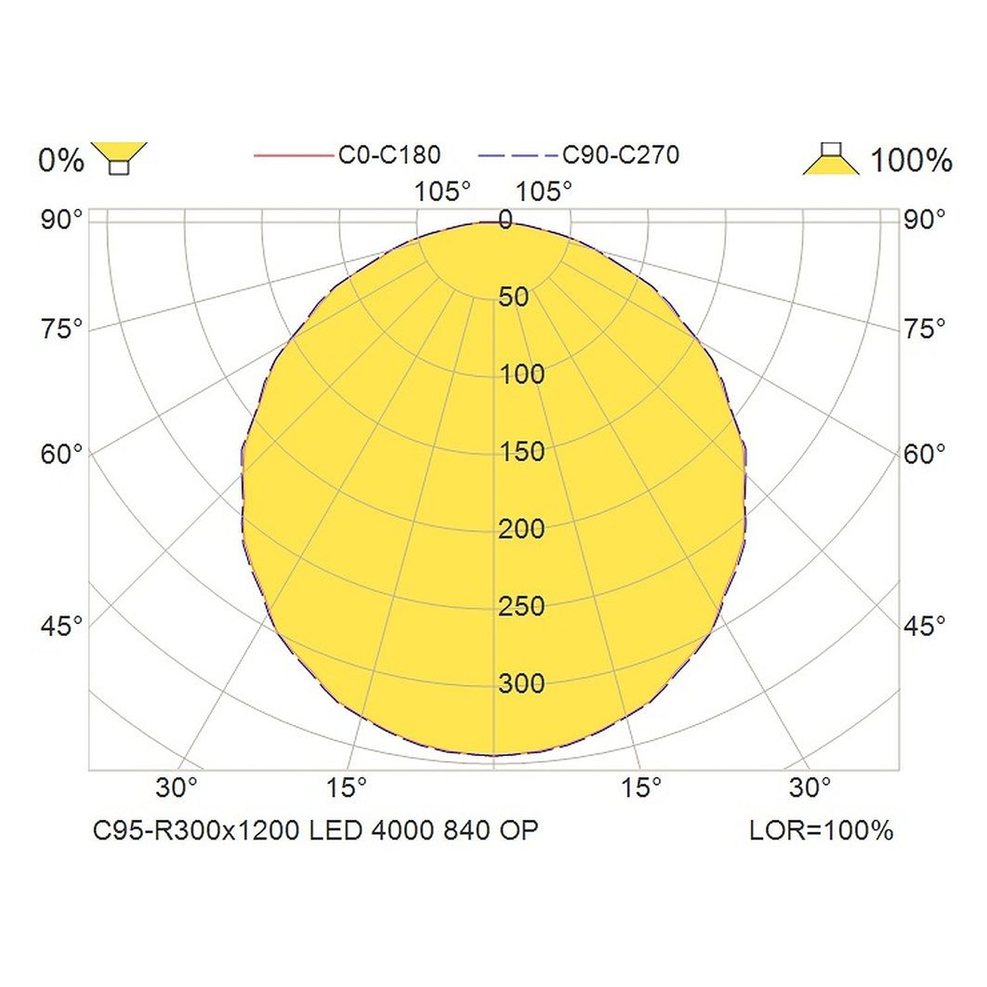 Glamox C95-R300x1200 luminaire d'intérieur, 4123 lm, 4000 K, commutable