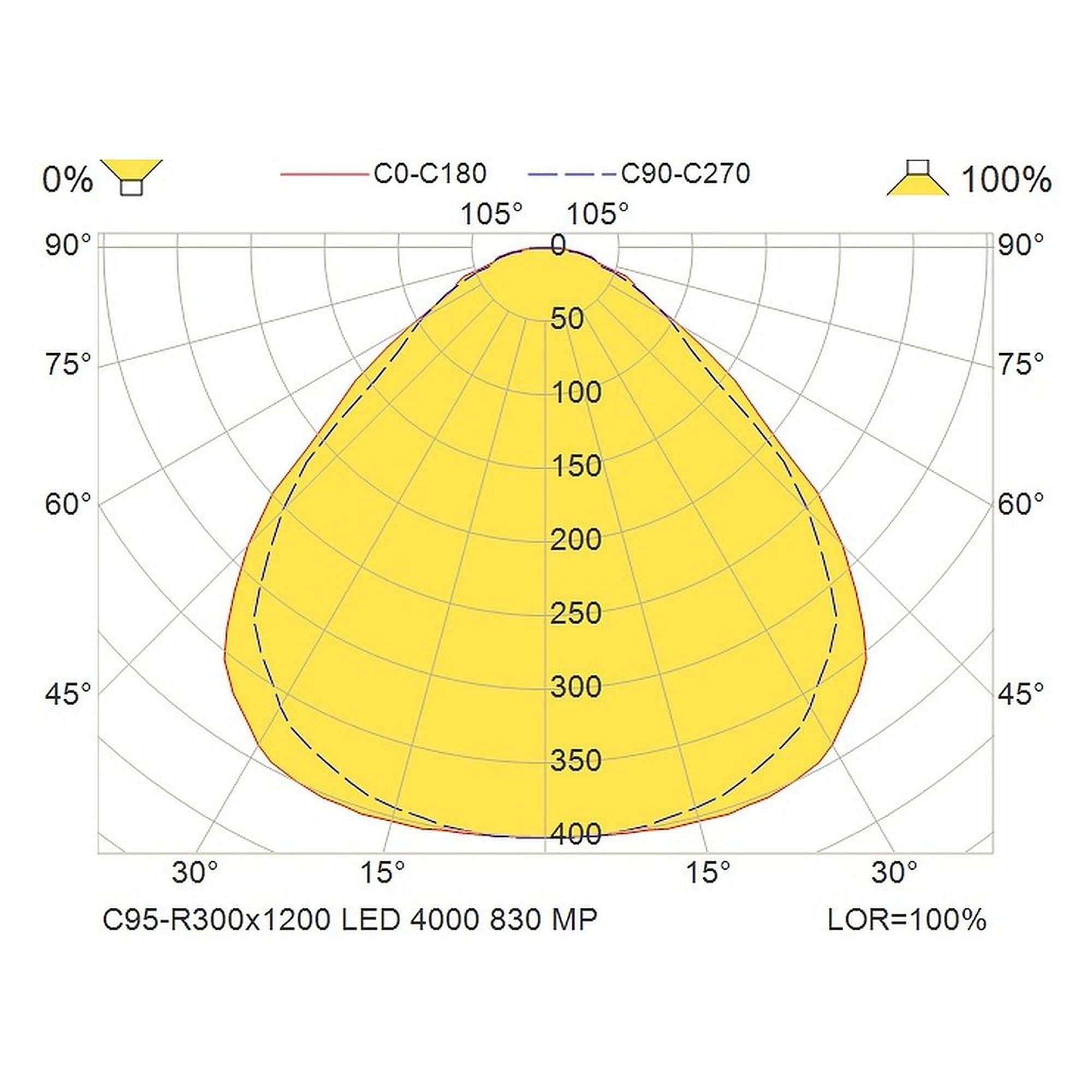 Glamox C95-R300x1200 luminaire d'intérieur, 3870 lm, 3000 K, commutable