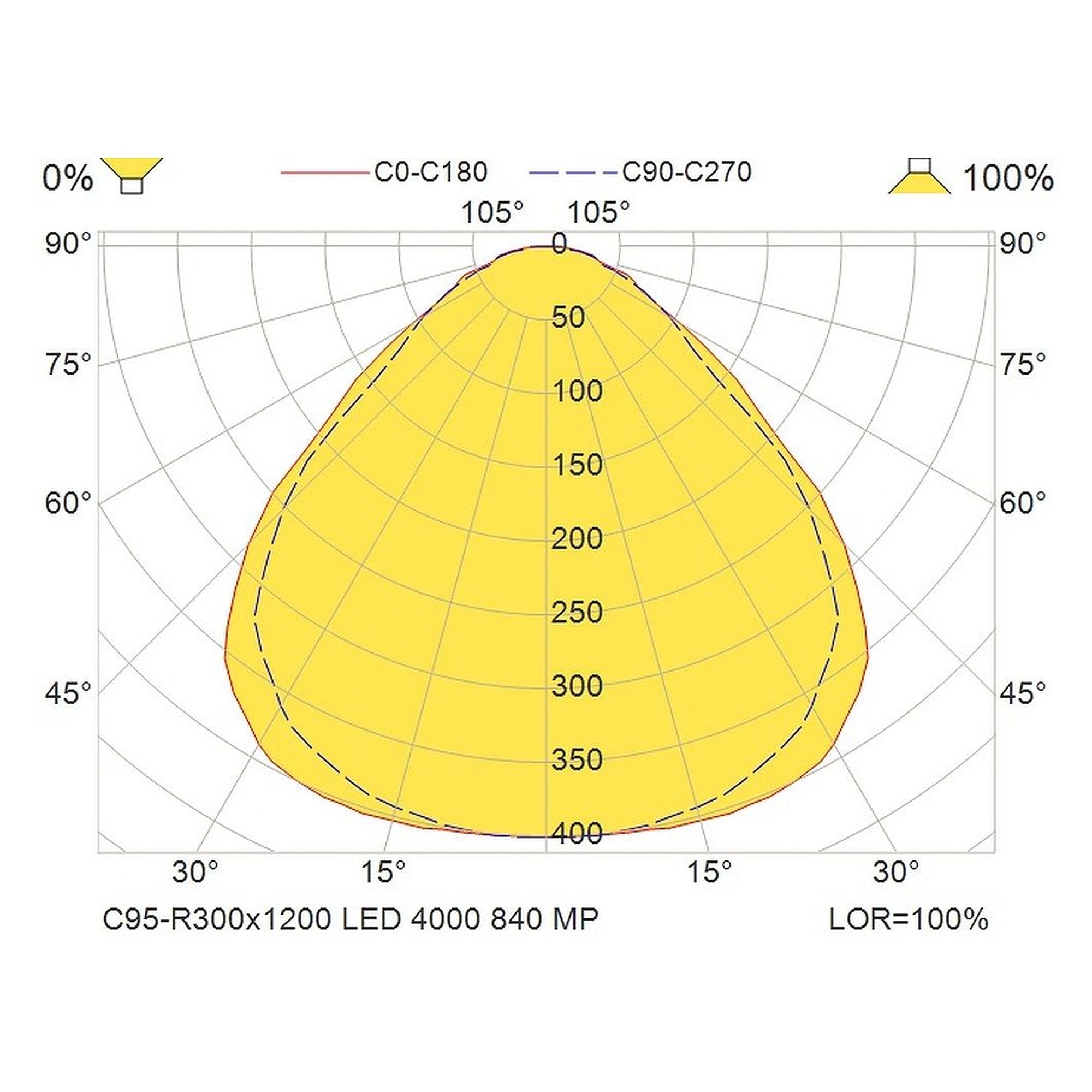Glamox C95-R300x1200 luminaire d'intérieur, 4207 lm, 4000 K, commutable