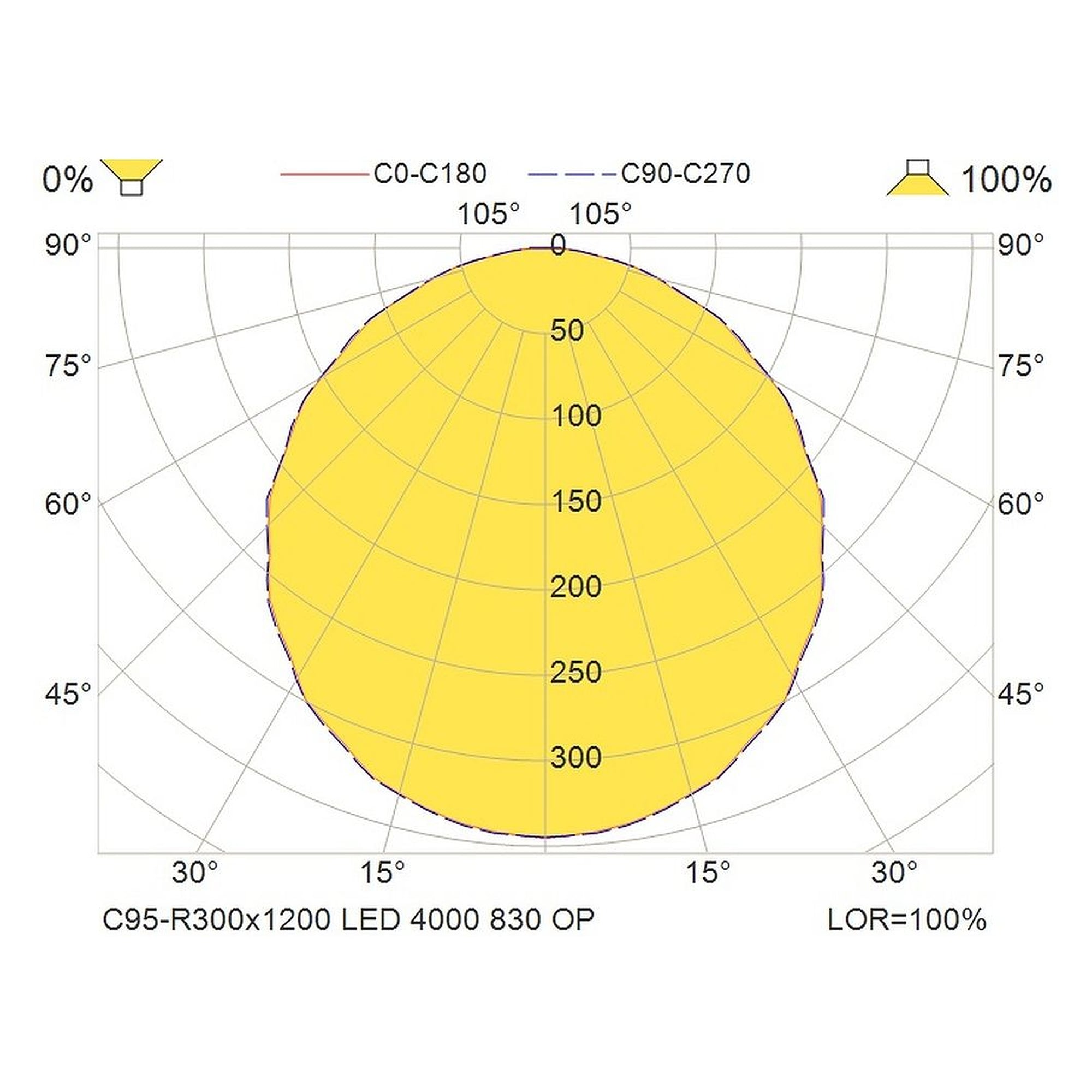Glamox C95-R300x1200 luminaire d'intérieur, 3793 lm, 3000 K, à gradation DALI