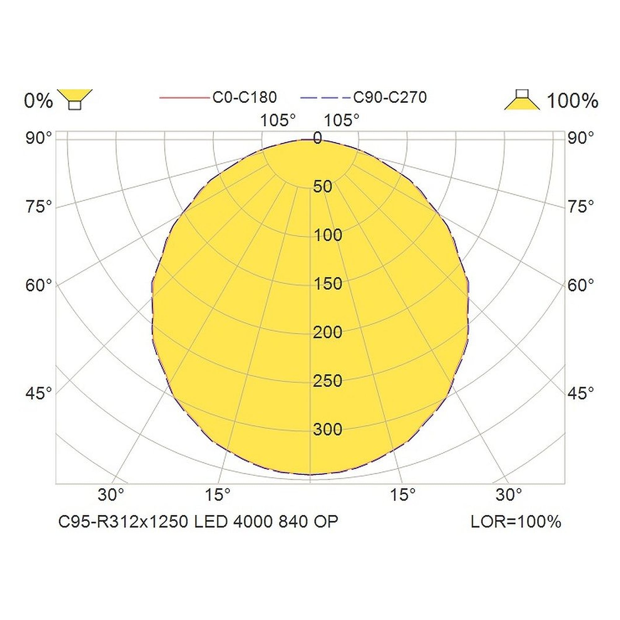 Glamox C95-R312x1250 luminaire d'intérieur, 4123 lm, 4000 K, commutable