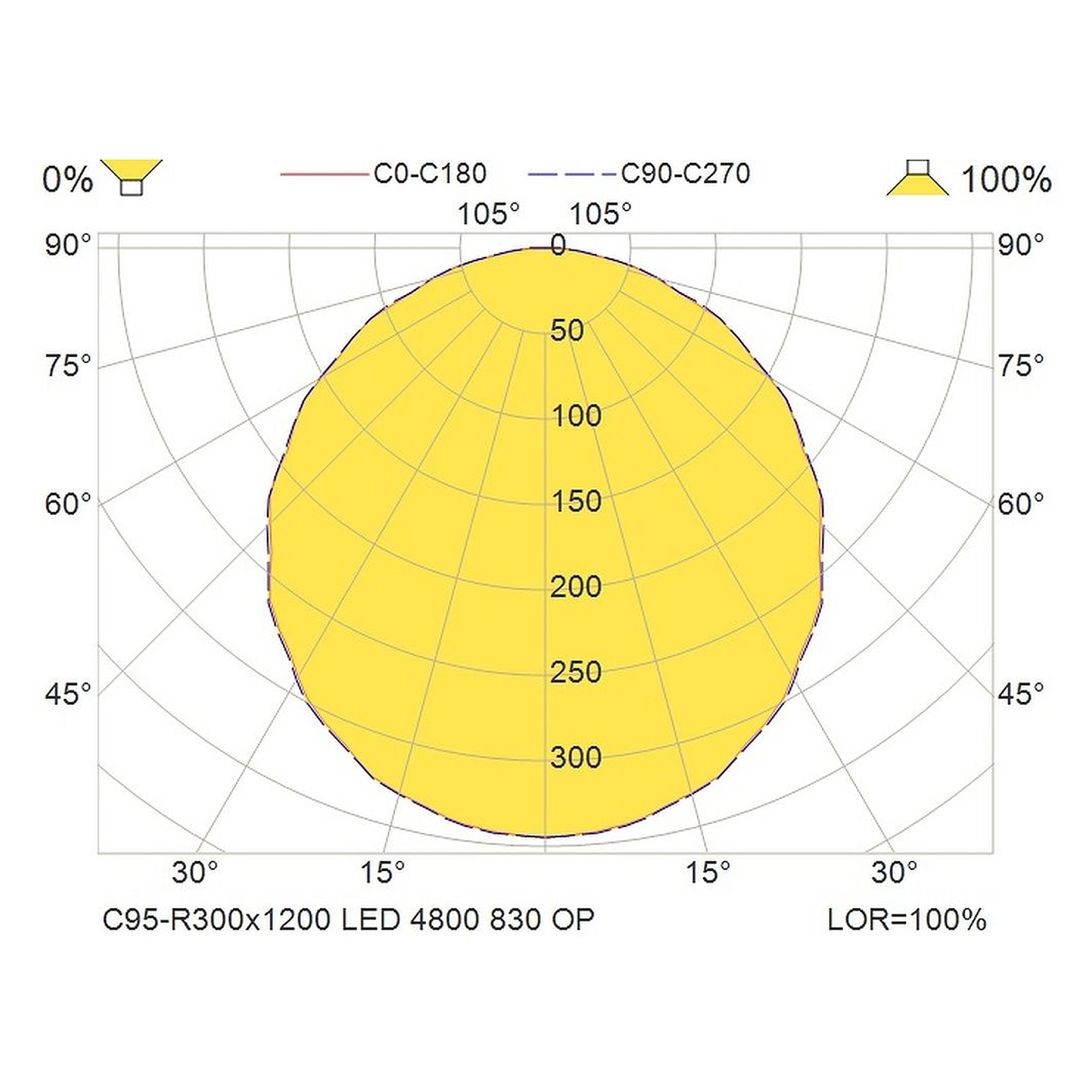 Glamox C95-R300x1200 luminaire d'intérieur, 4346 lm, 3000 K, commutable