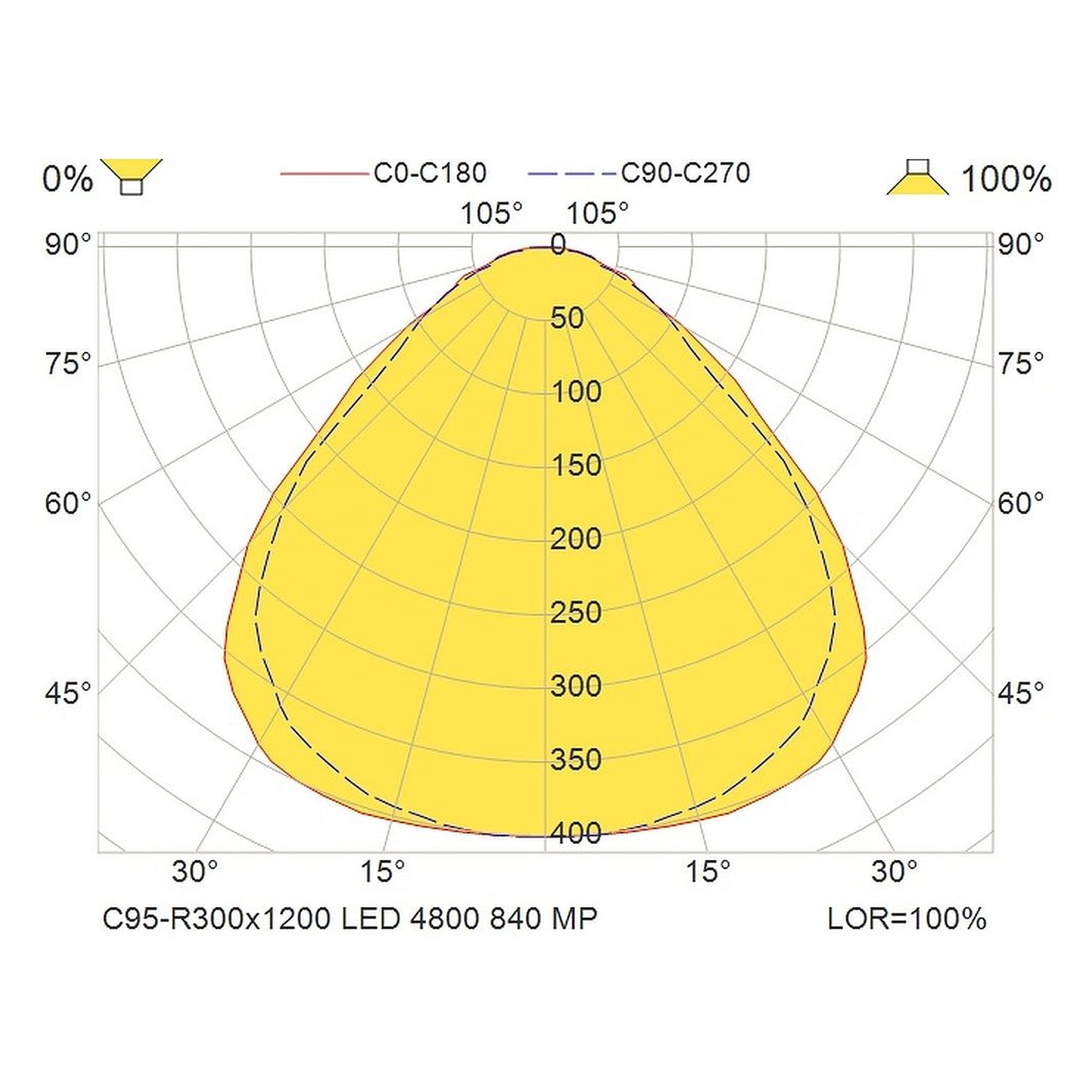 Glamox C95-R300x1200 luminaire d'intérieur, 4820 lm, 4000 K, à gradation DALI