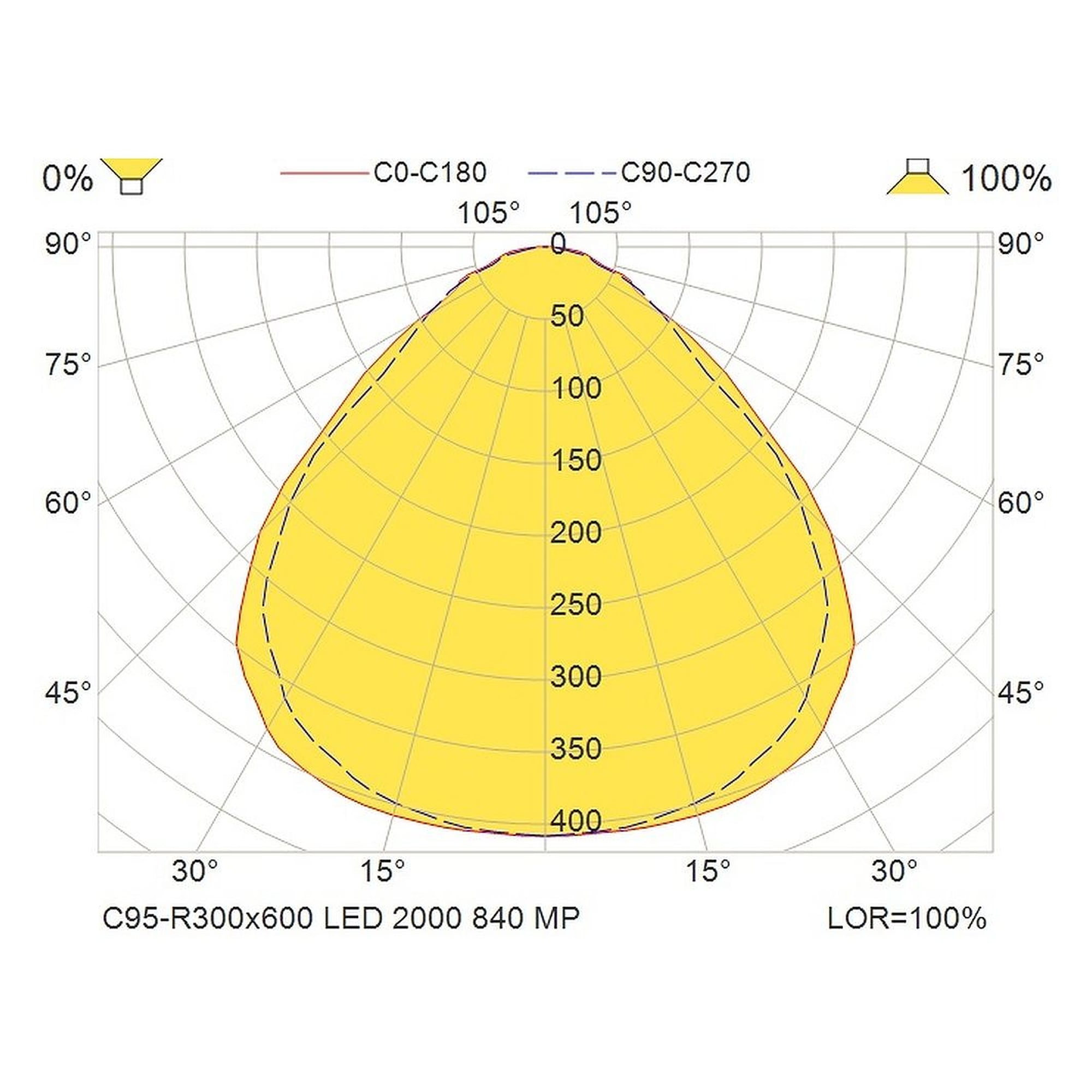 Glamox C95-R300x600 Innenraumleuchte, 2186 lm, 4000 K, DALI-dimmbar