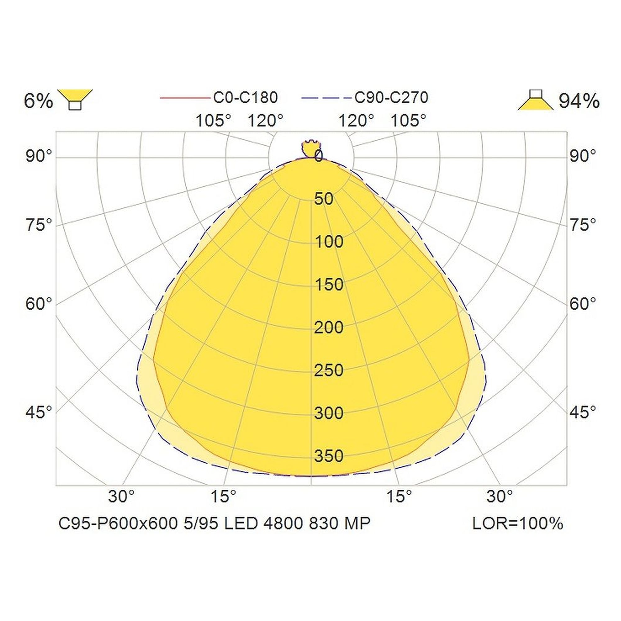 Glamox C95-P600x600 luminaire d'intérieur, 4301 lm, 3000 K, commutable