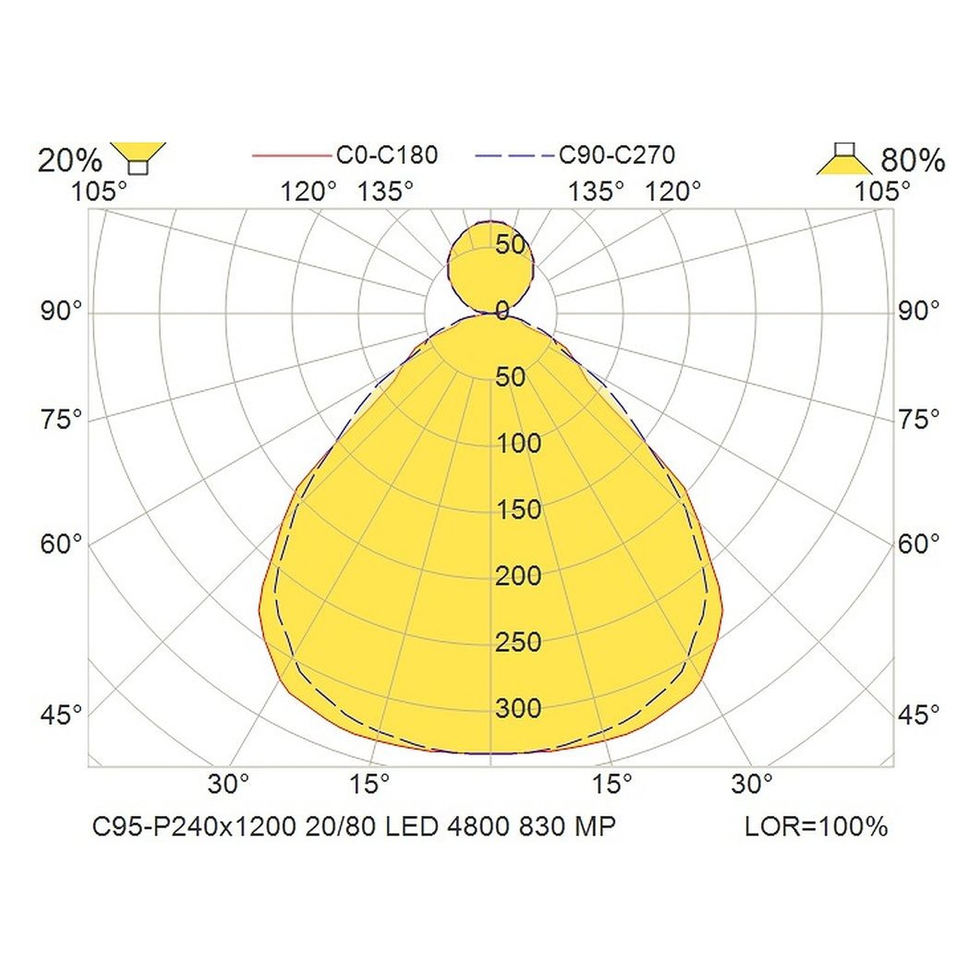 Glamox C95-P240x1200 luminaire d'intérieur, 4433 lm, 3000 K, à gradation DALI