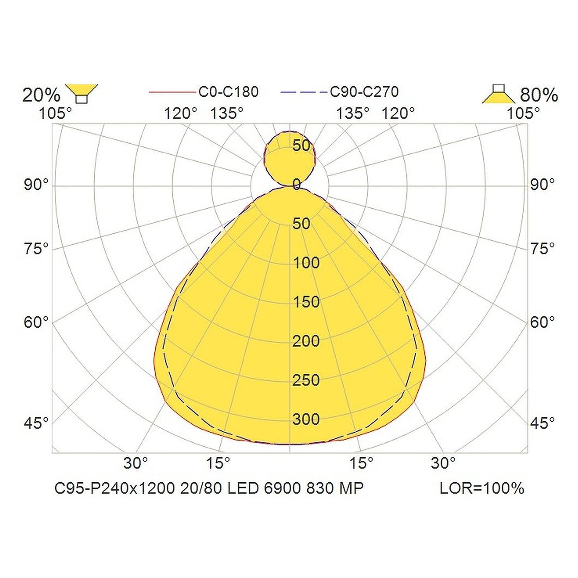 Glamox C95-P240x1200 luminaire d'intérieur, 6585 lm, 3000 K, à gradation DALI