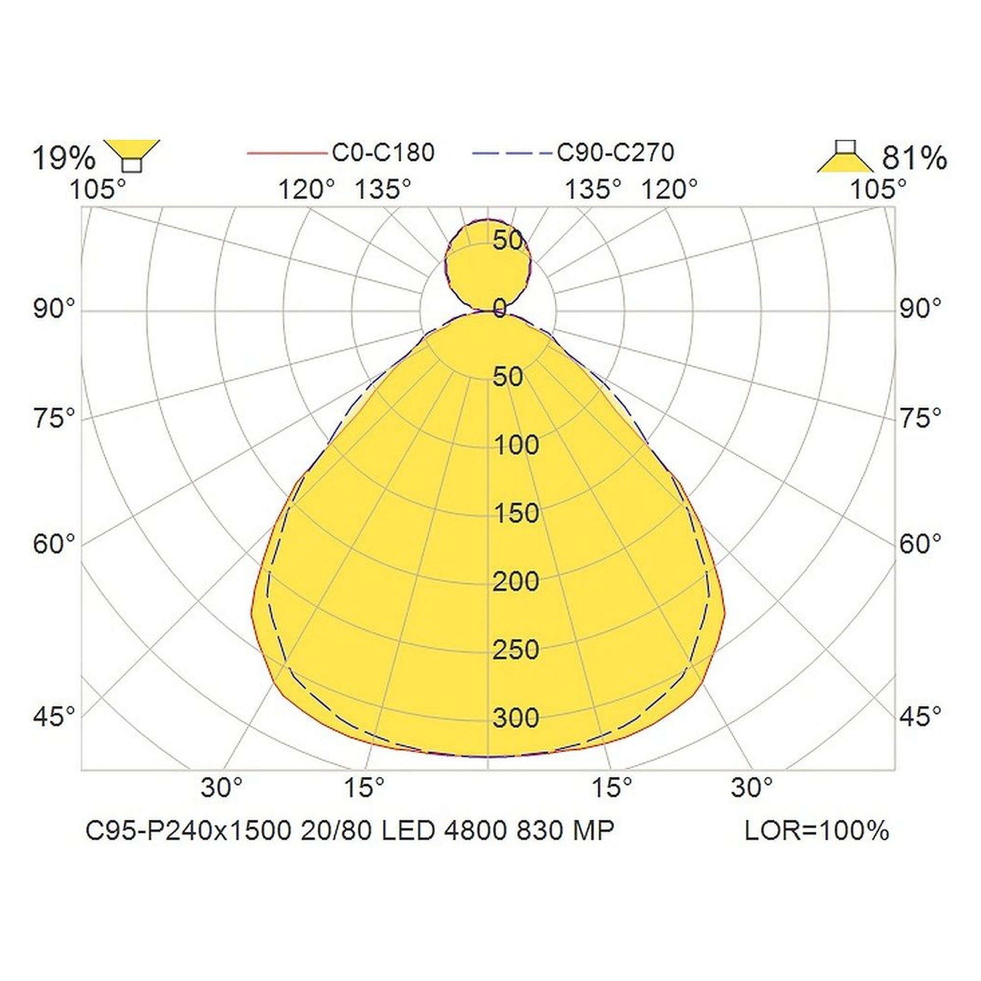 Glamox C95-P240x1500 Innenraumleuchte, 4502 lm, 3000 K, schaltbar