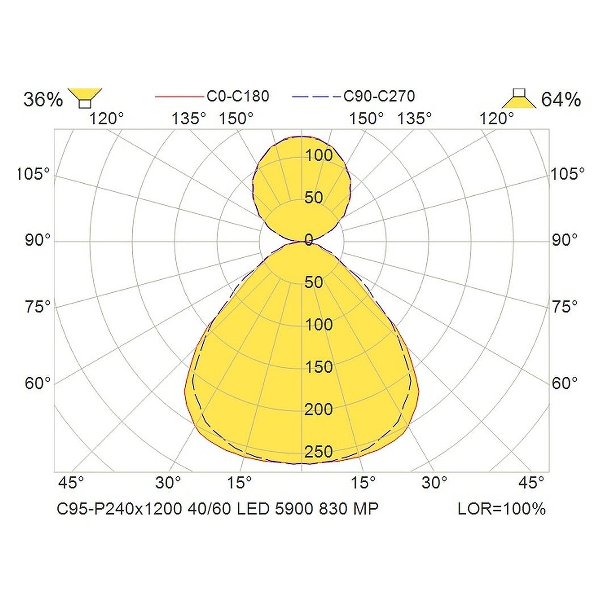 Glamox C95-P240x1200 luminaire d'intérieur, 5572 lm, 3000 K, à gradation DALI