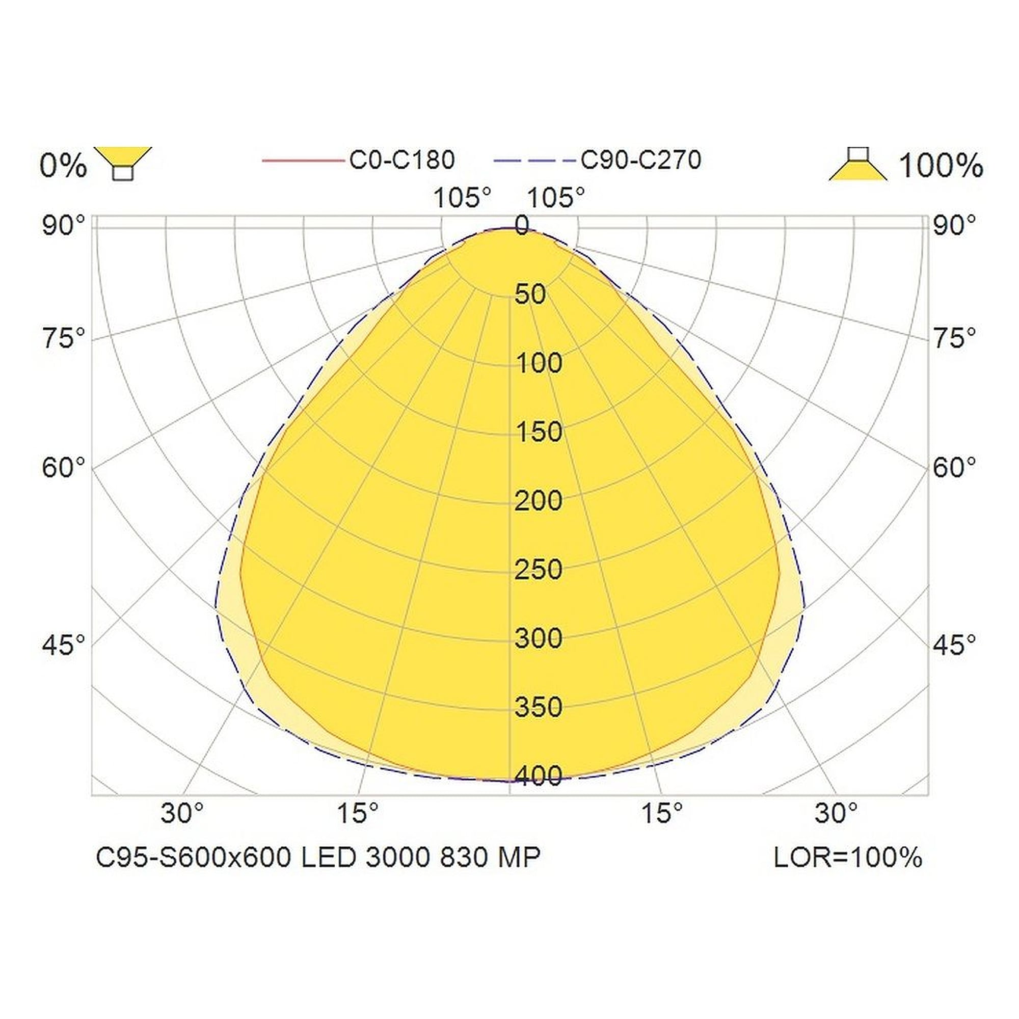 Glamox C95-S600x600 luminaire d'intérieur, 2812 lm, 3000 K, à gradation DALI