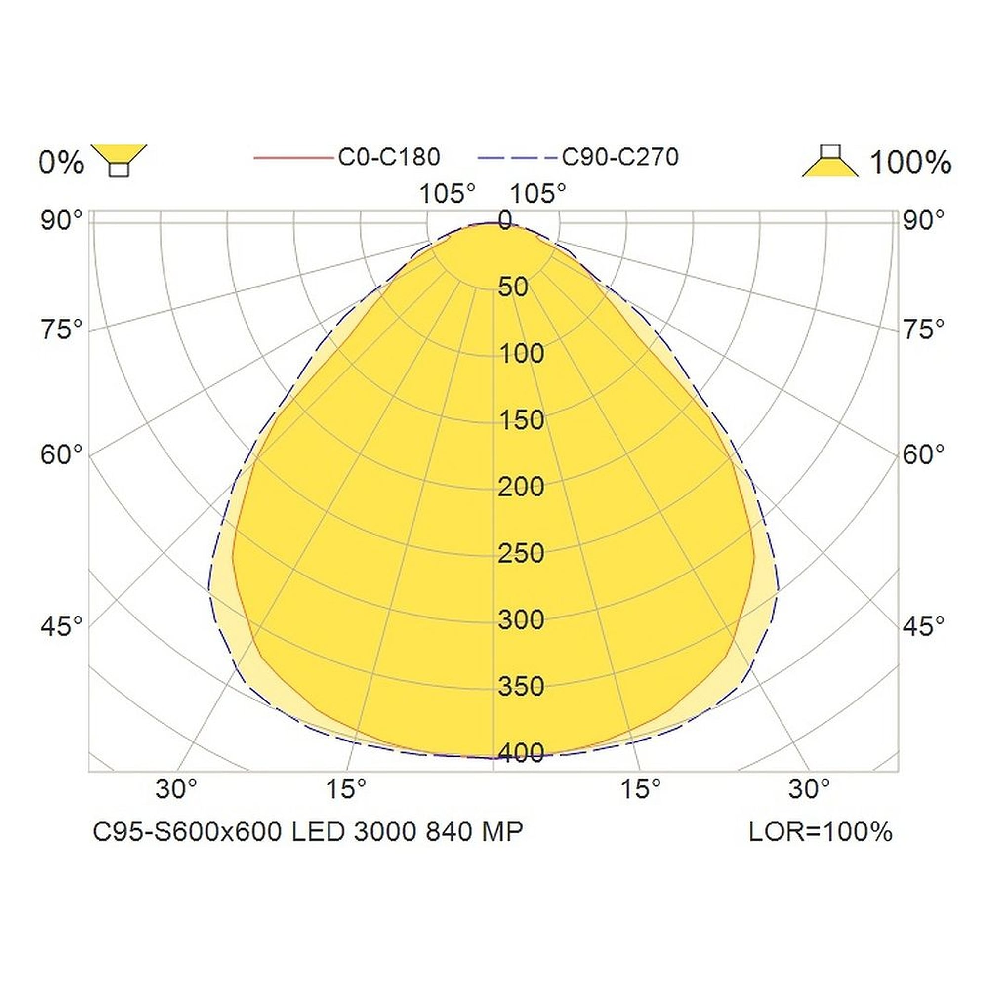 Glamox C95-S600x600 indoor luminaire, 3057 lm, 4000 K, DALI dimmable