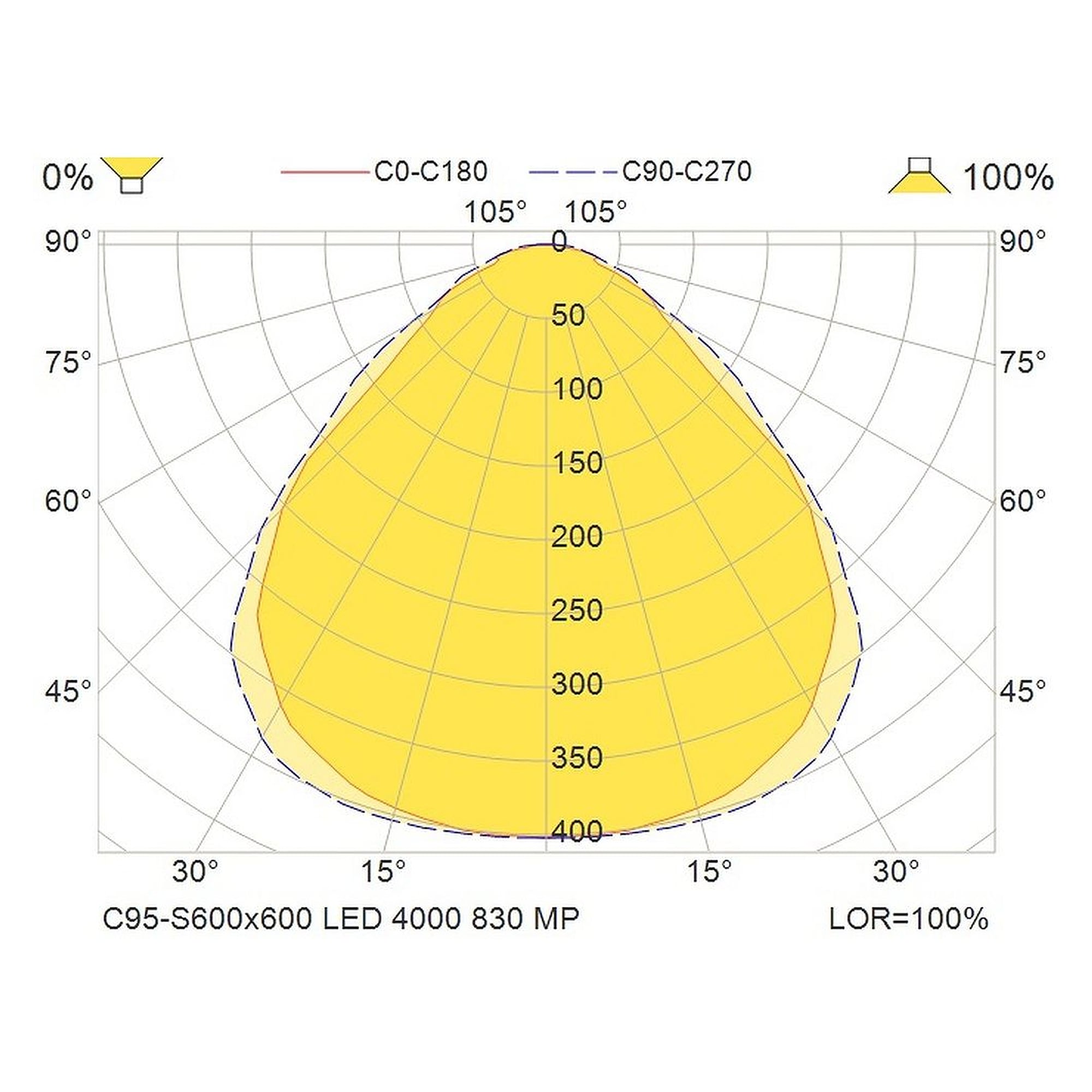 Glamox C95-S600x600 luminaire d'intérieur, 3761 lm, 3000 K, commutable